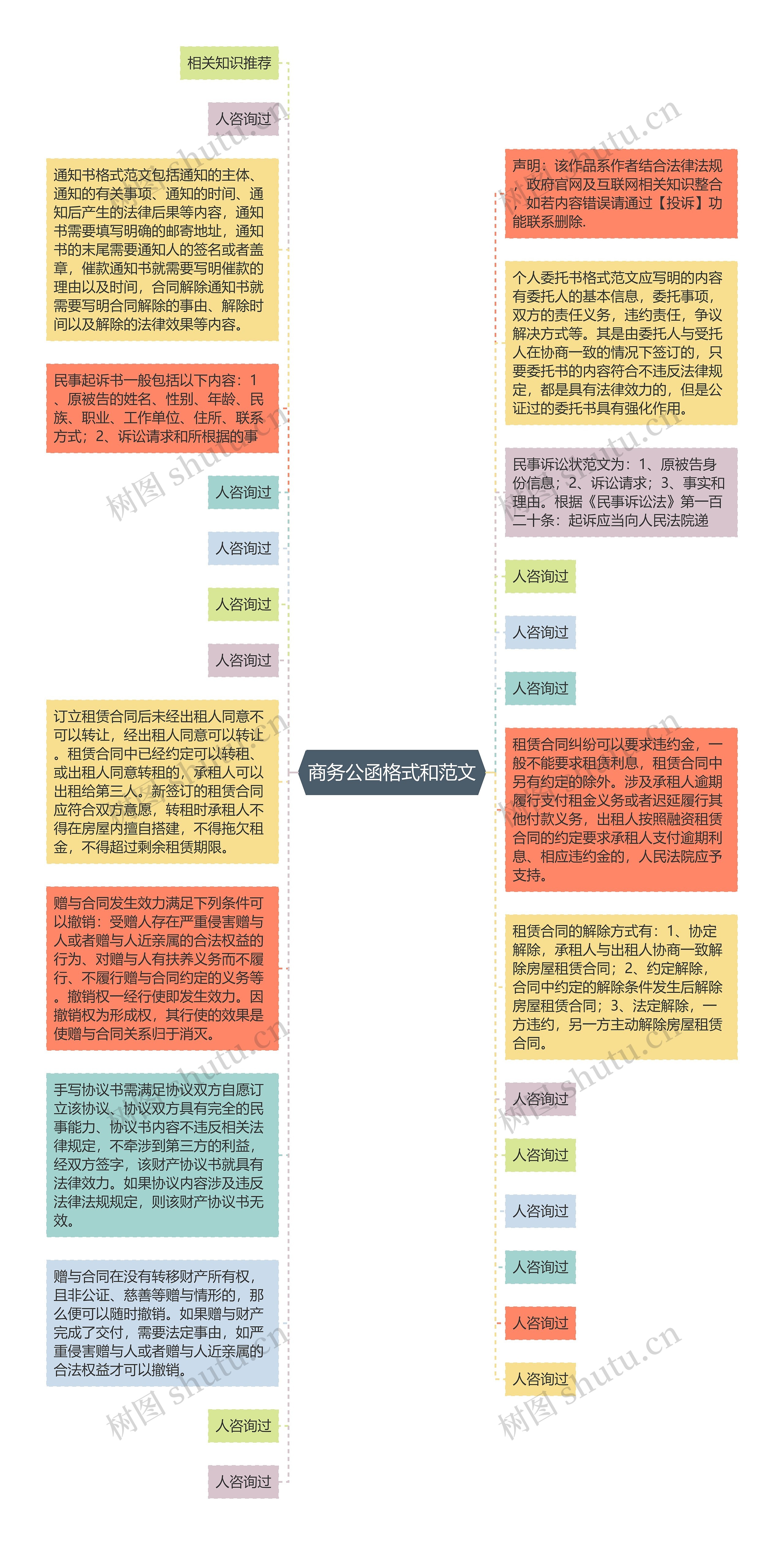 商务公函格式和范文思维导图