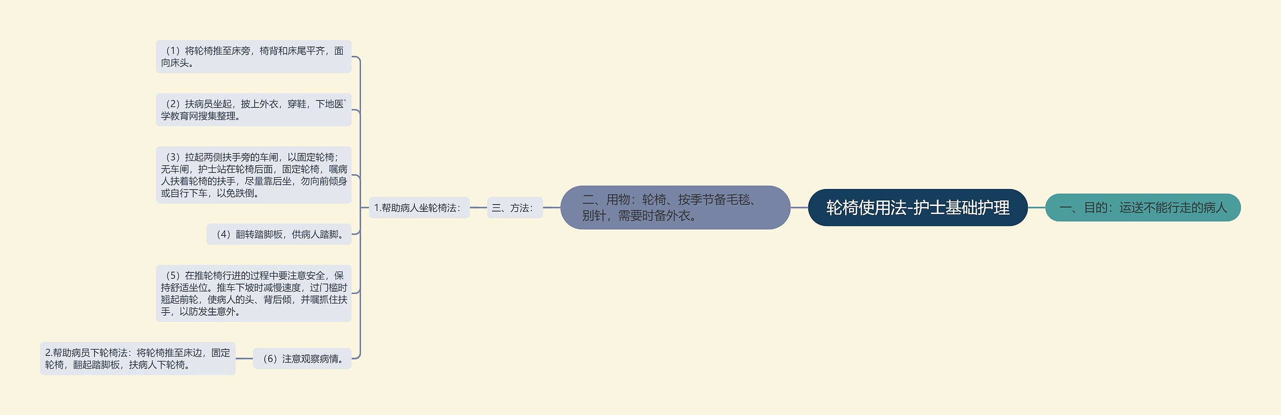 轮椅使用法-护士基础护理 轮椅使用法-护士基础护理