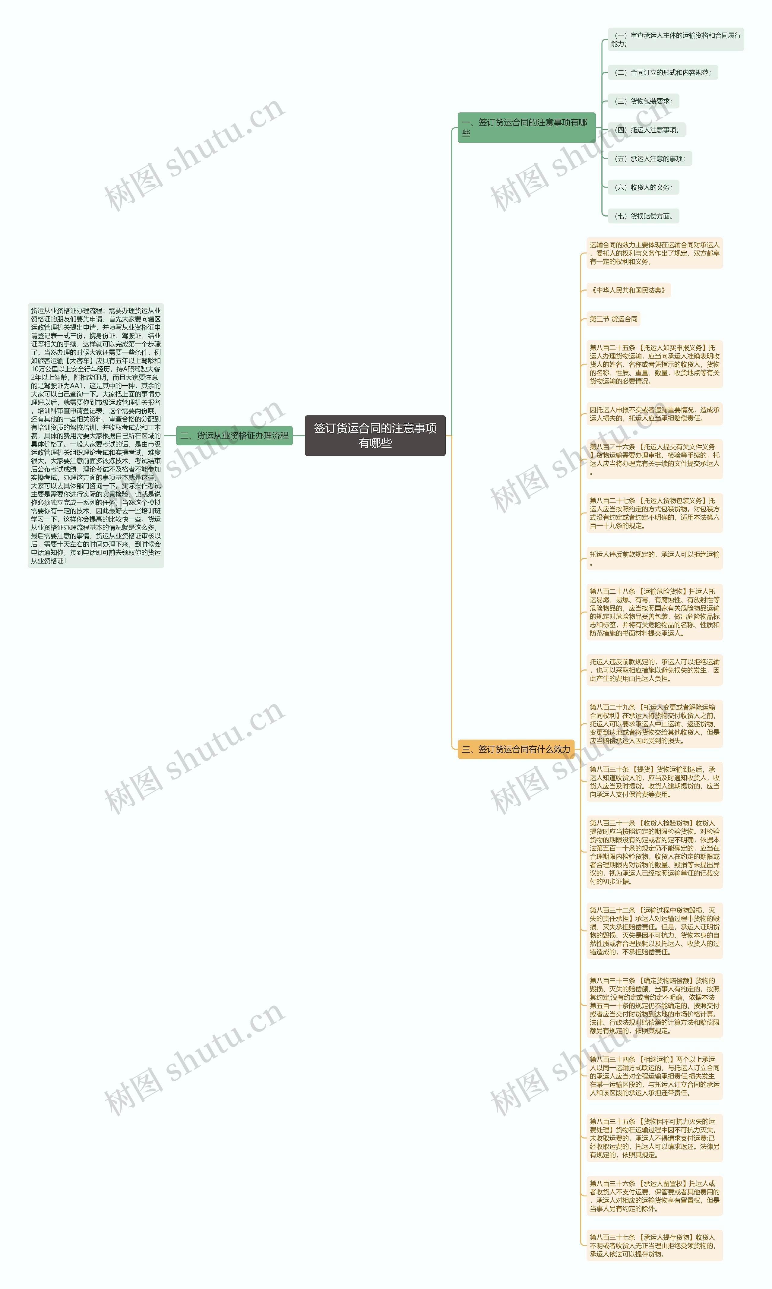 签订货运合同的注意事项有哪些思维导图