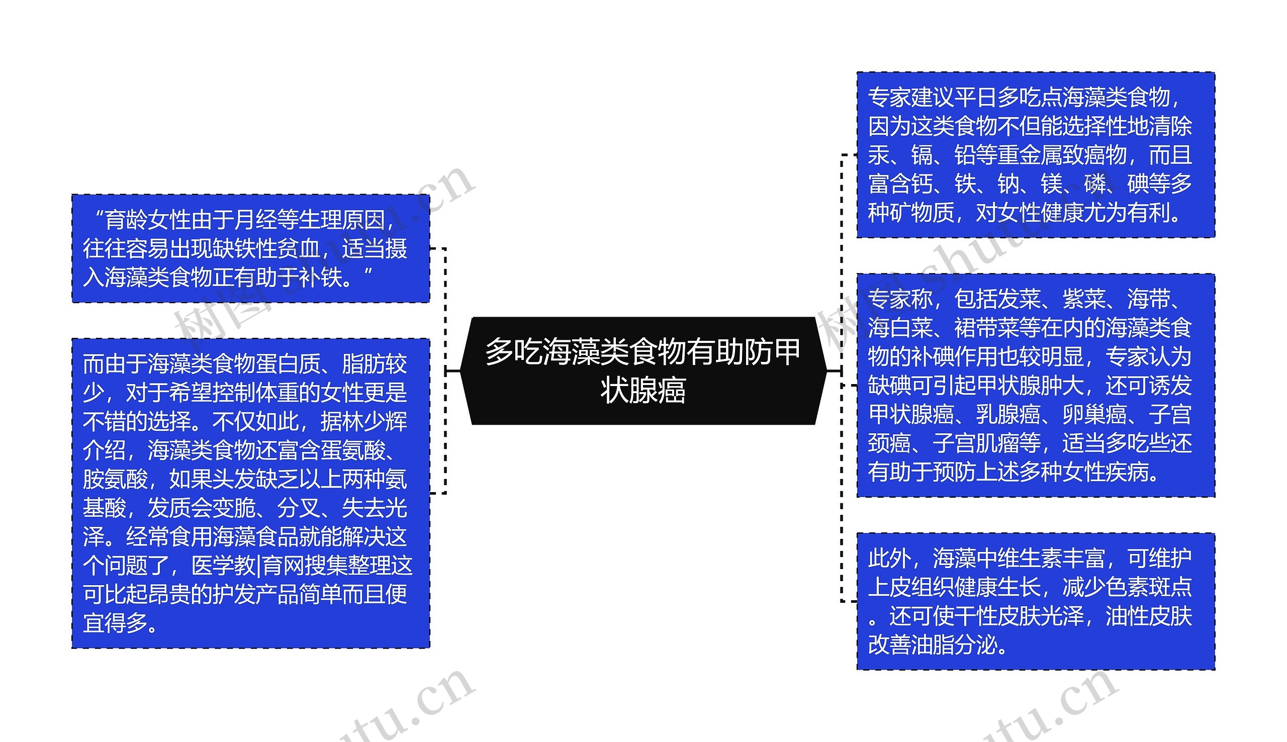 多吃海藻类食物有助防甲状腺癌思维导图