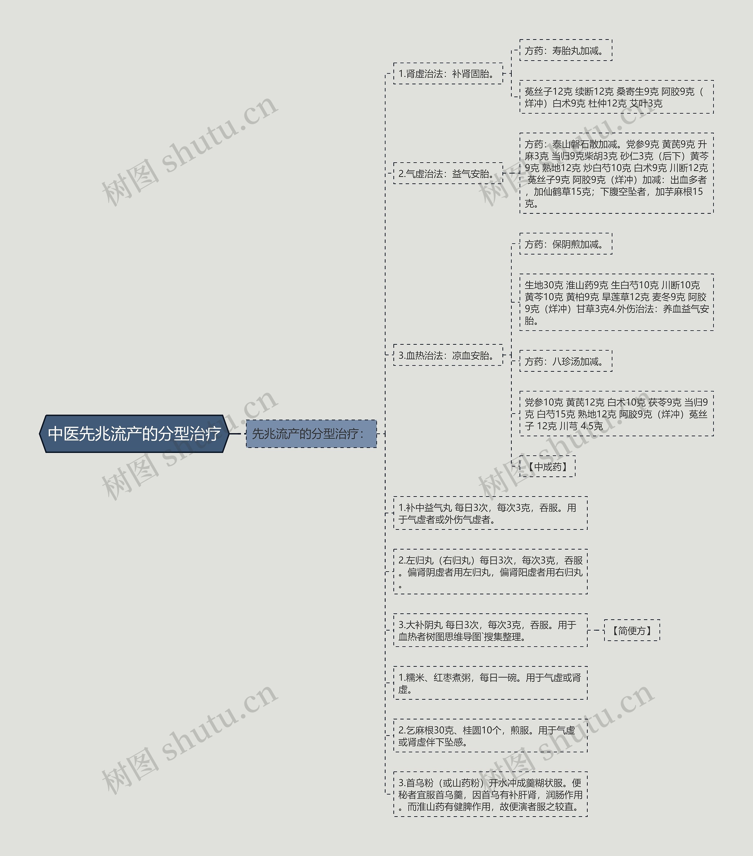 中医先兆流产的分型治疗思维导图