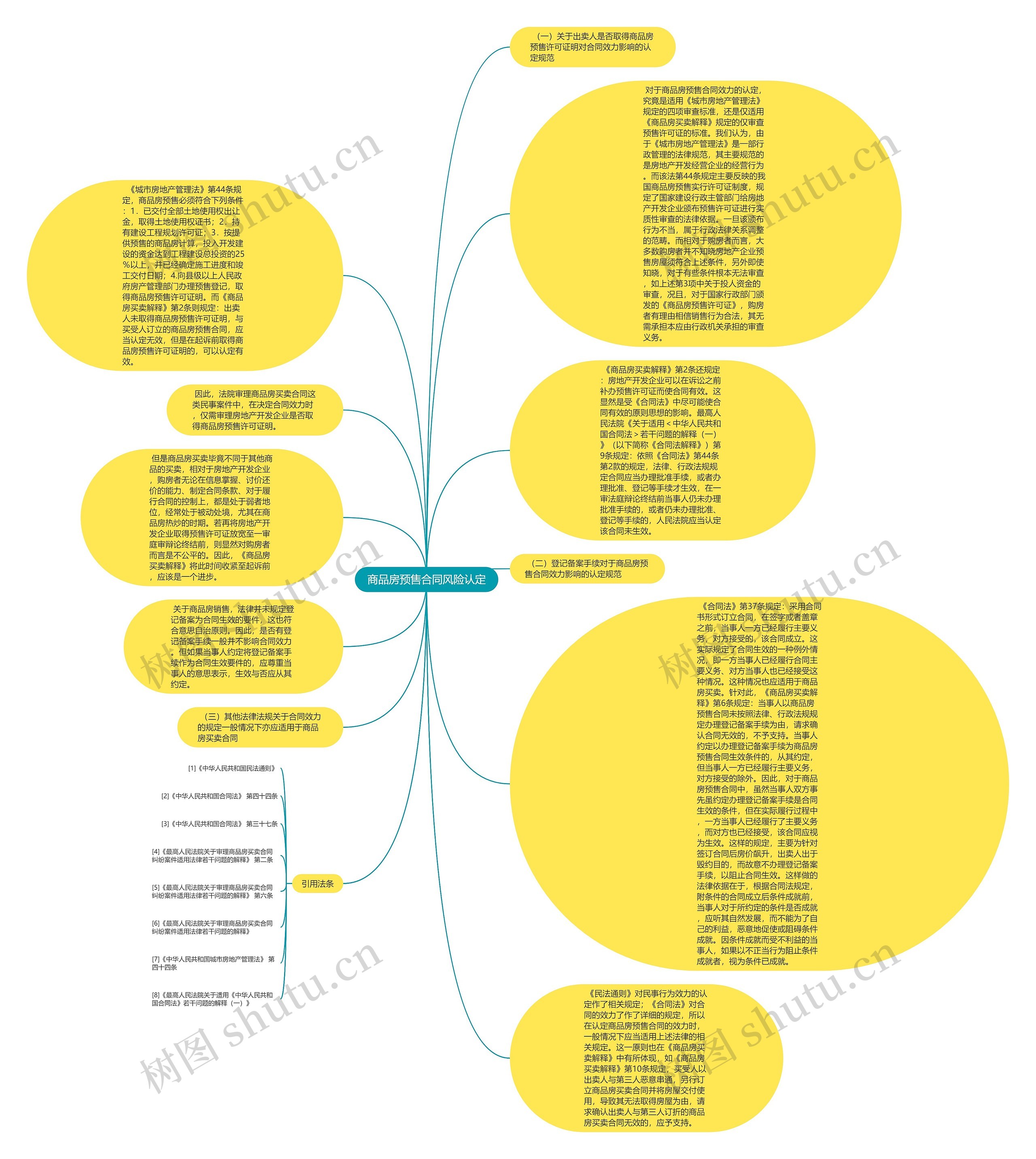 商品房预售合同风险认定思维导图