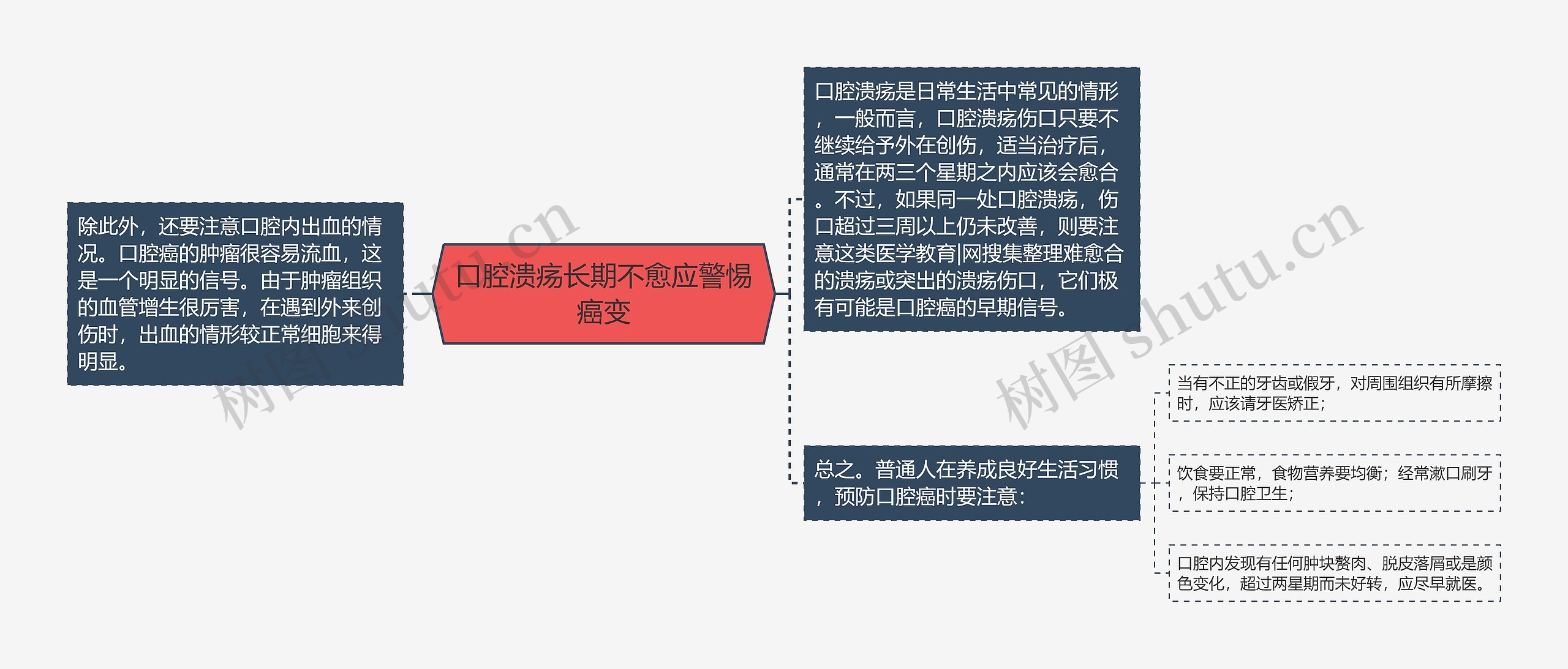 口腔溃疡长期不愈应警惕癌变思维导图