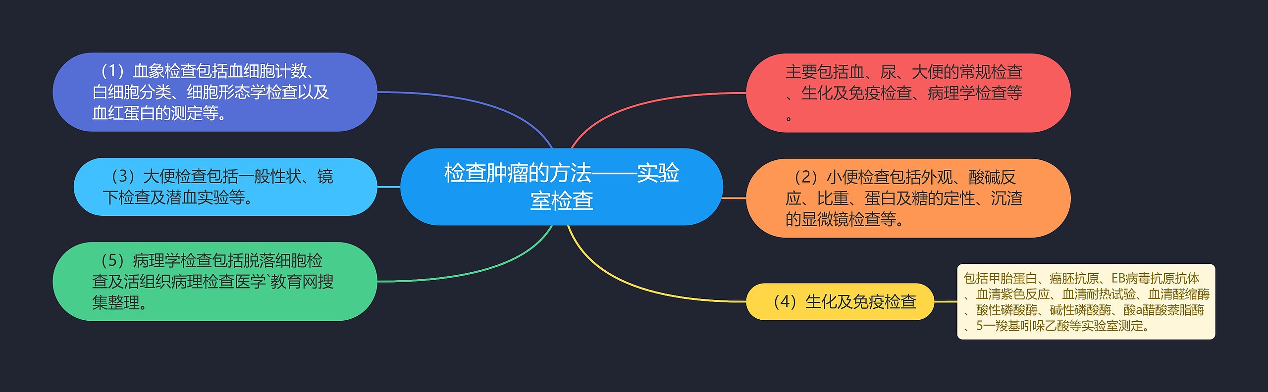 检查肿瘤的方法——实验室检查思维导图