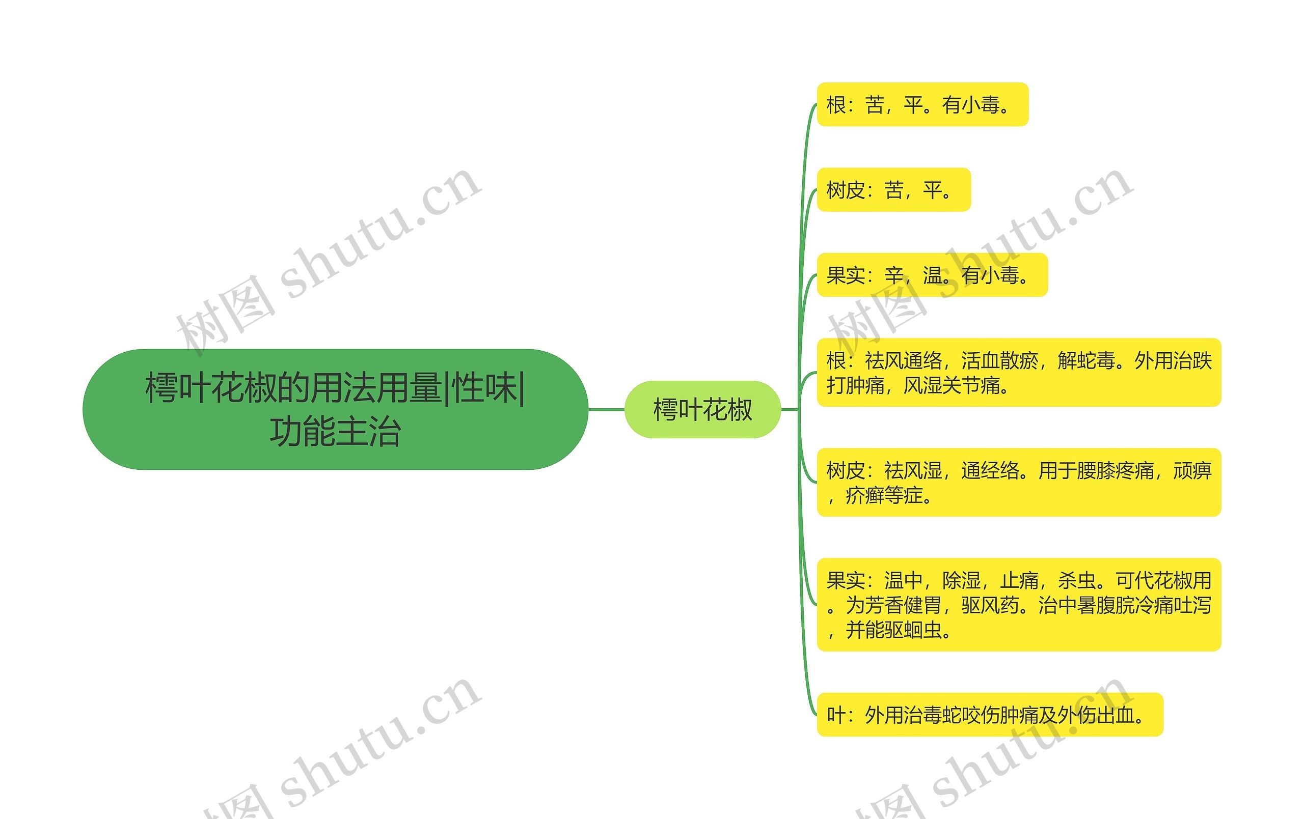 樗叶花椒的用法用量|性味|功能主治思维导图