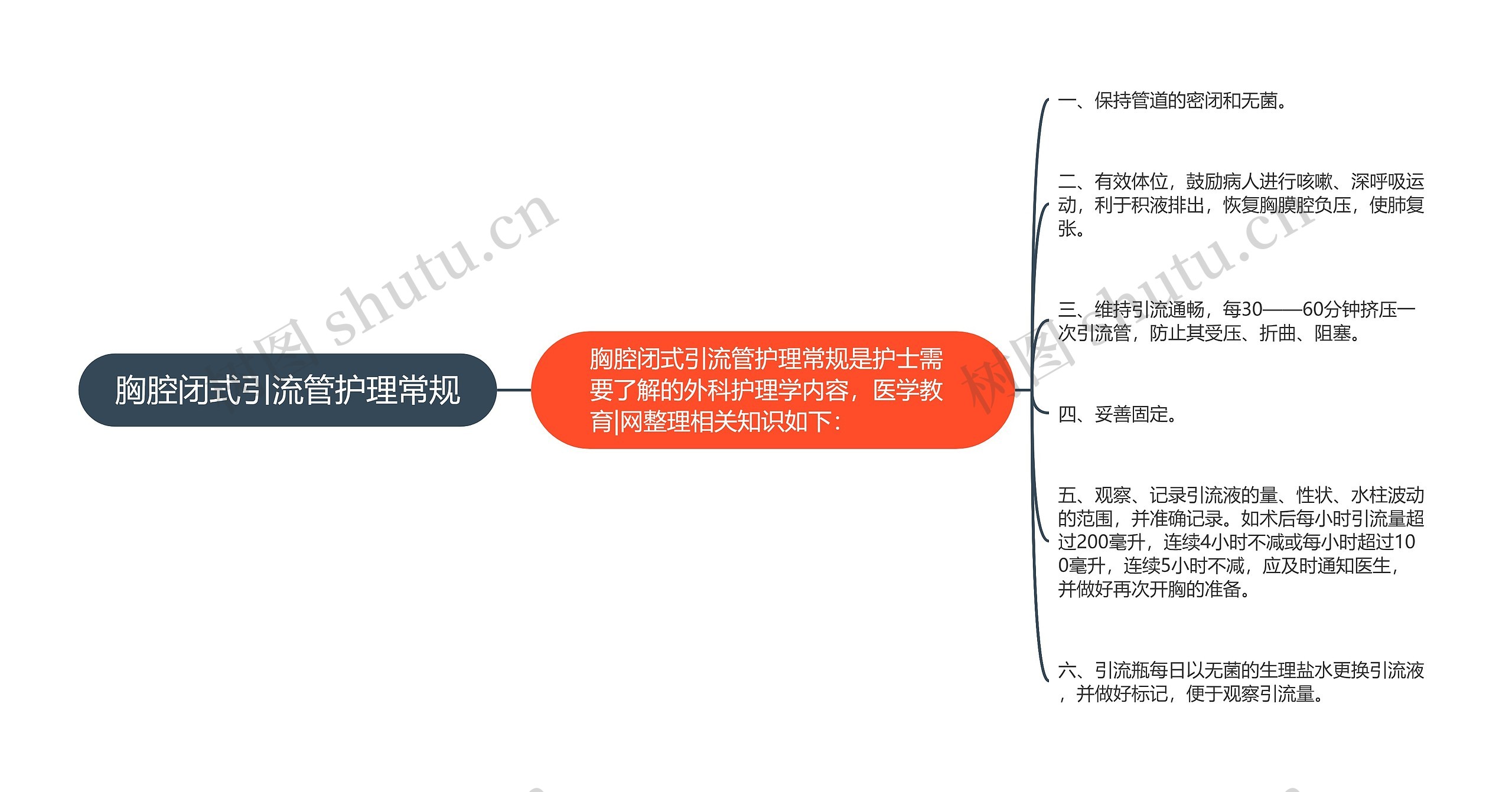 胸腔闭式引流管护理常规 胸腔闭式引流管护理常规