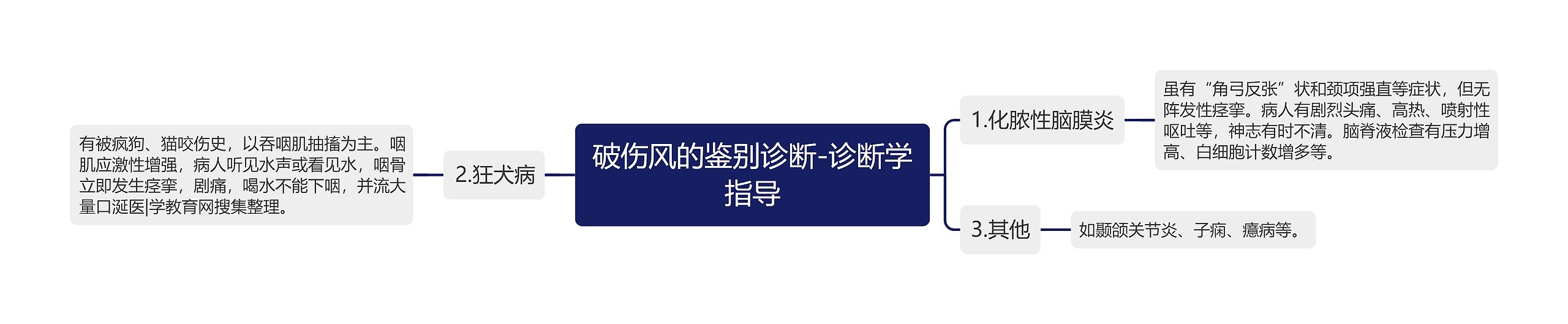 破伤风的鉴别诊断-诊断学指导思维导图