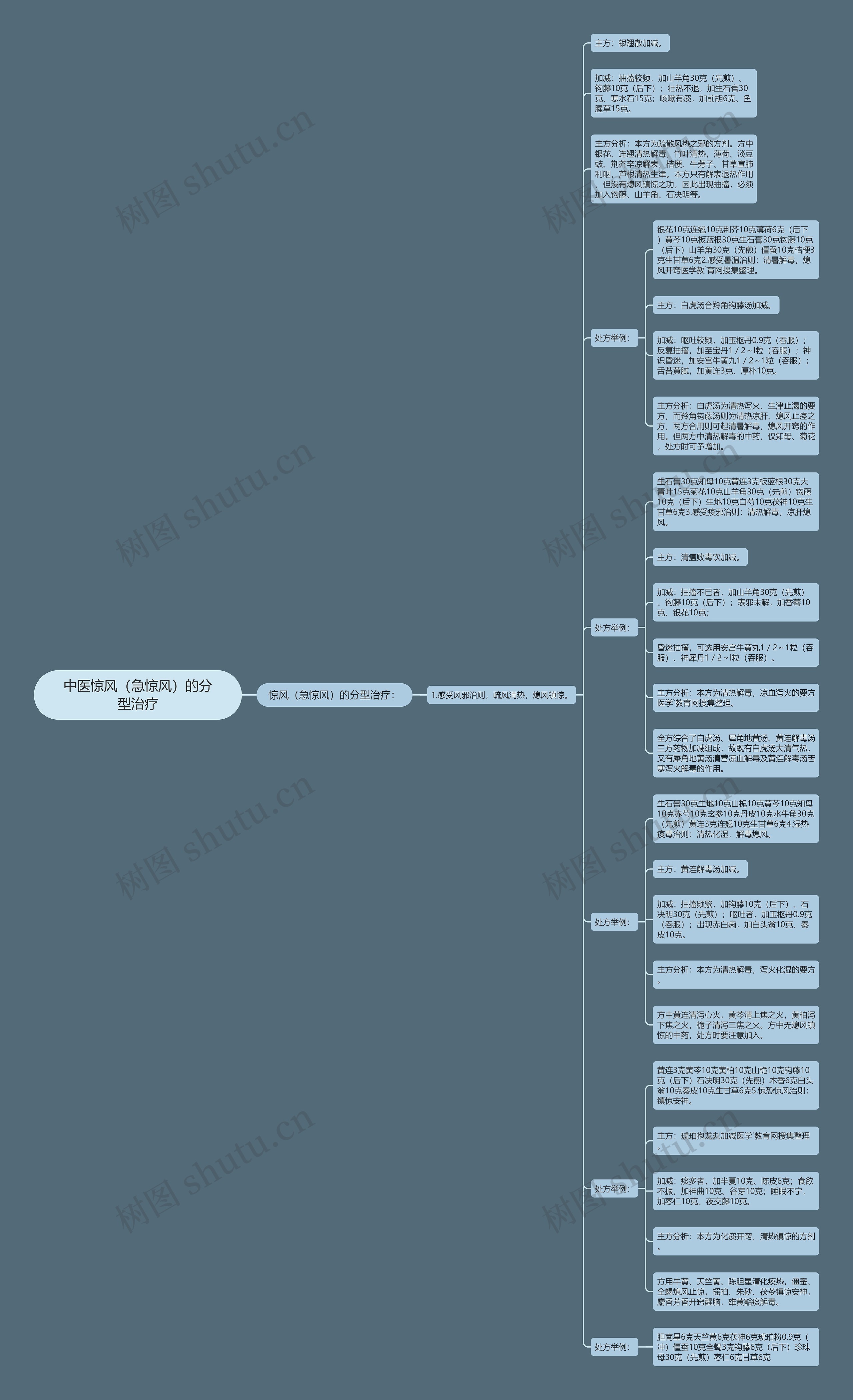 中医惊风（急惊风）的分型治疗思维导图