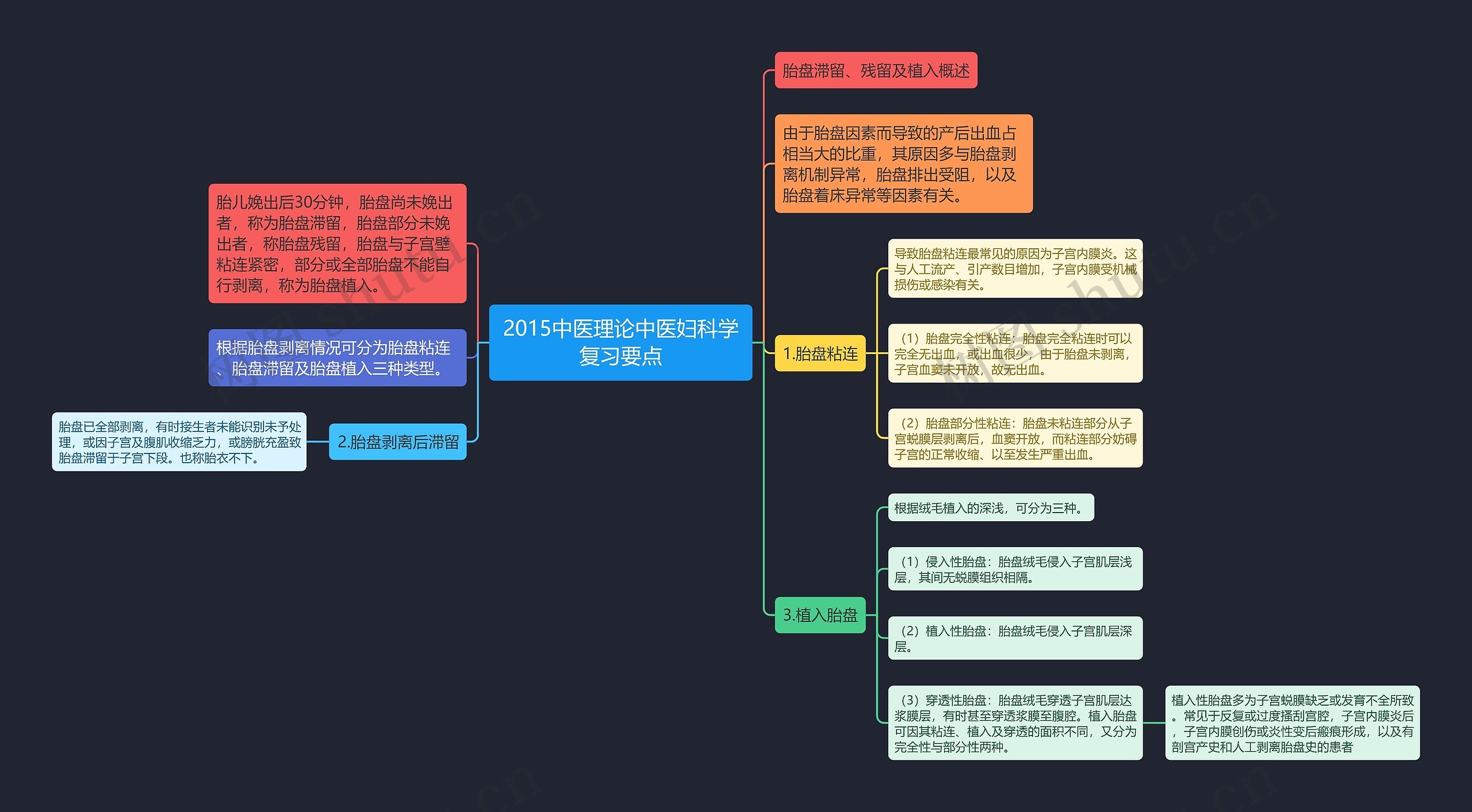 2015中医理论中医妇科学复习要点思维导图