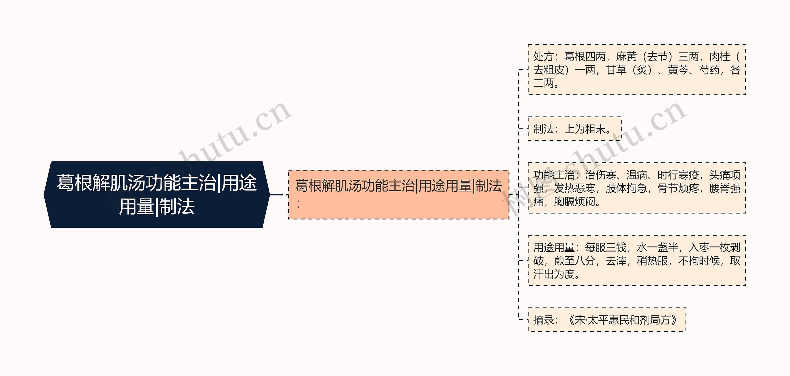 葛根解肌汤功能主治|用途用量|制法