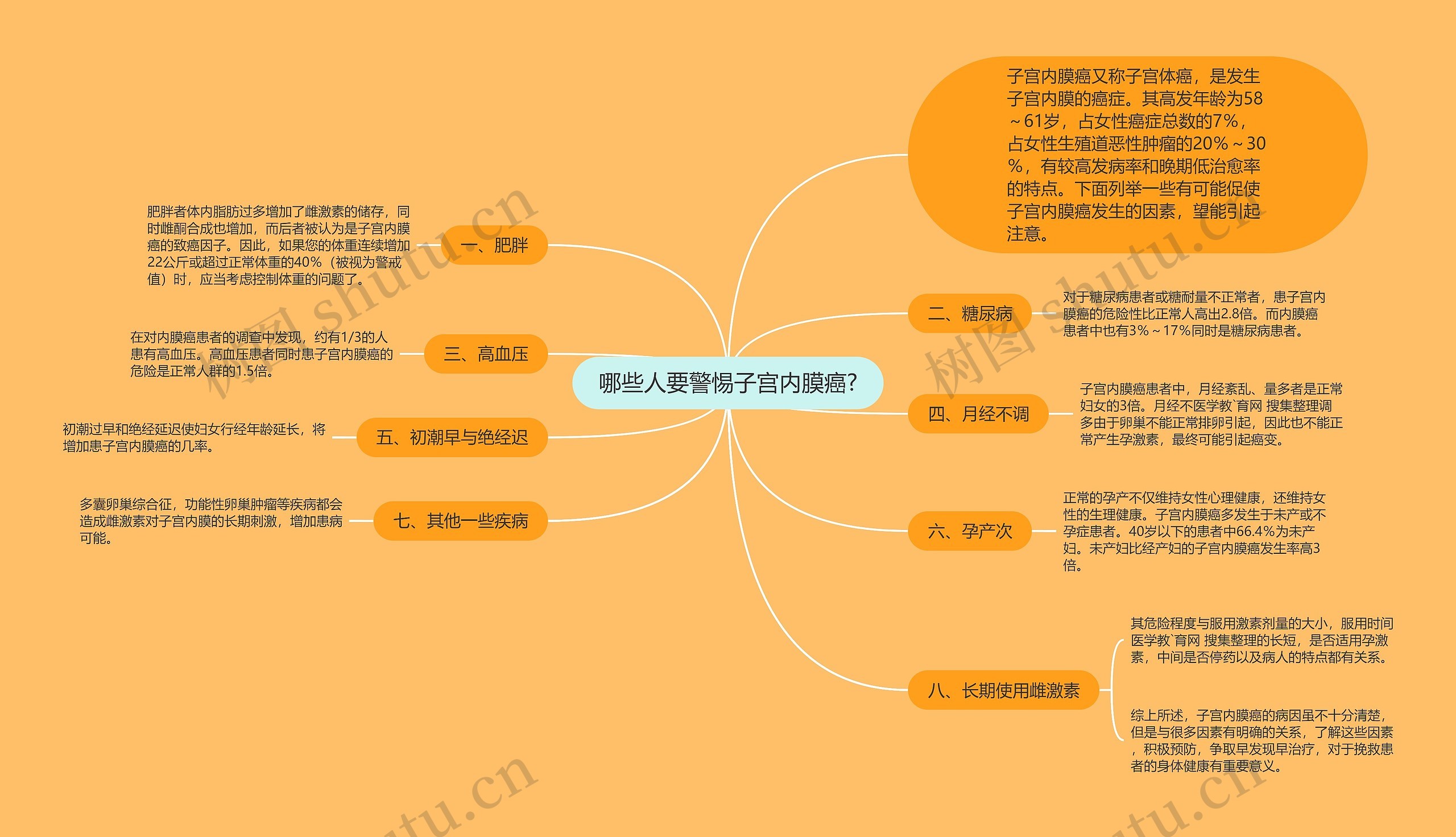 哪些人要警惕子宫内膜癌?思维导图