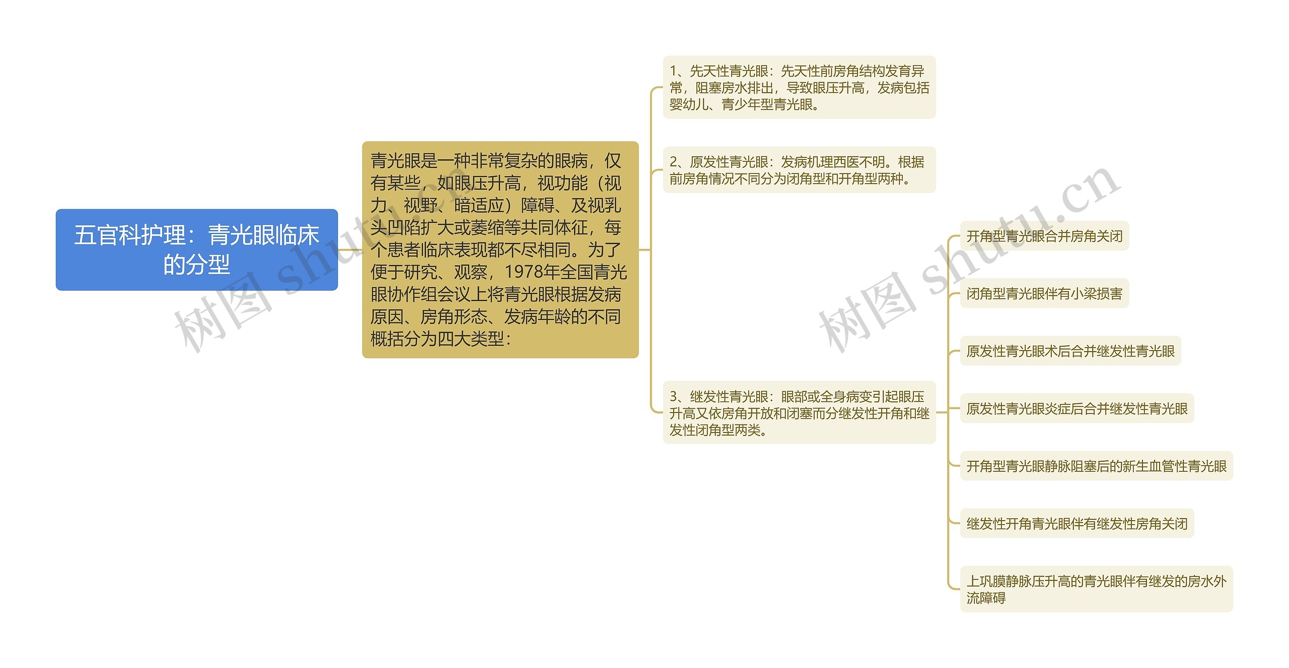 五官科护理：青光眼临床的分型