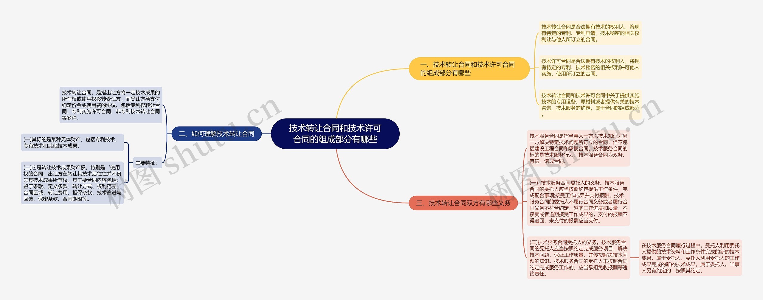 技术转让合同和技术许可合同的组成部分有哪些思维导图