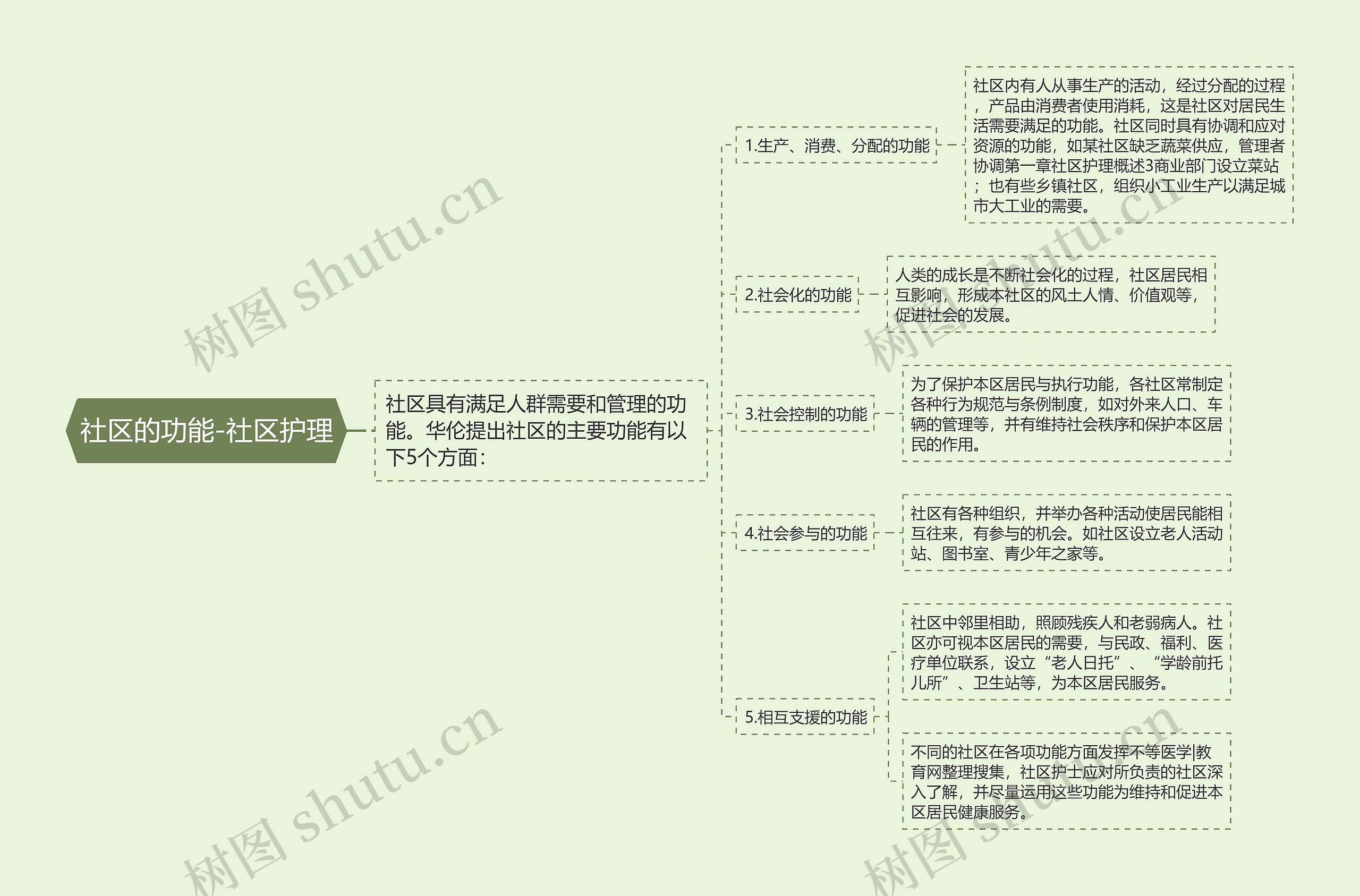 社区的功能-社区护理