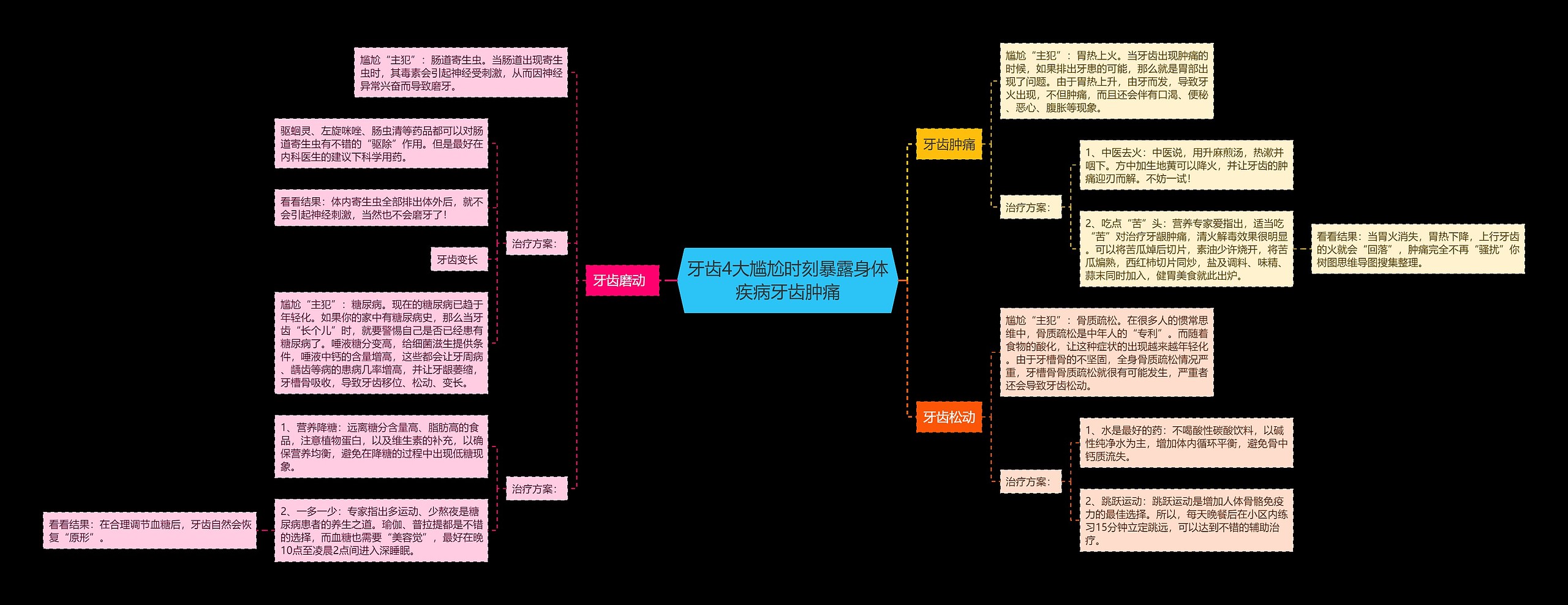 牙齿4大尴尬时刻暴露身体疾病牙齿肿痛思维导图