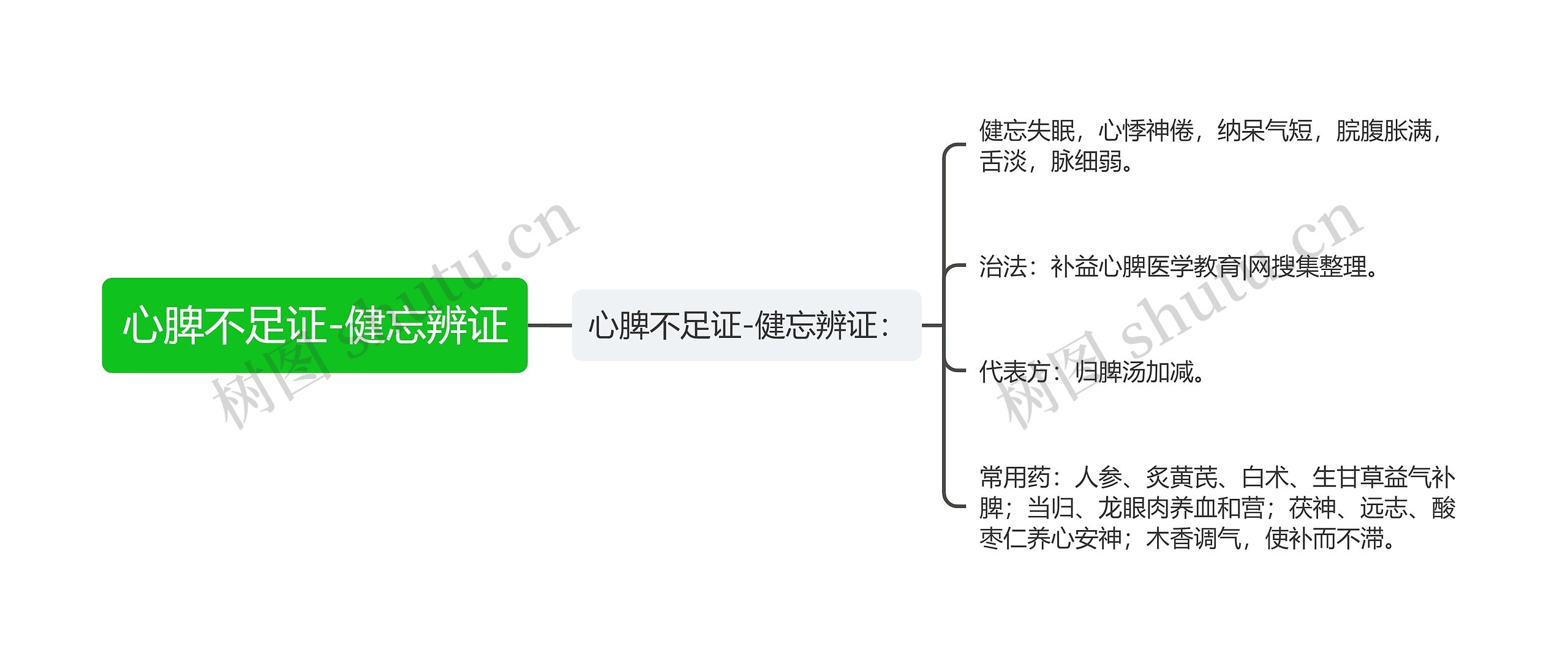 心脾不足证-健忘辨证思维导图