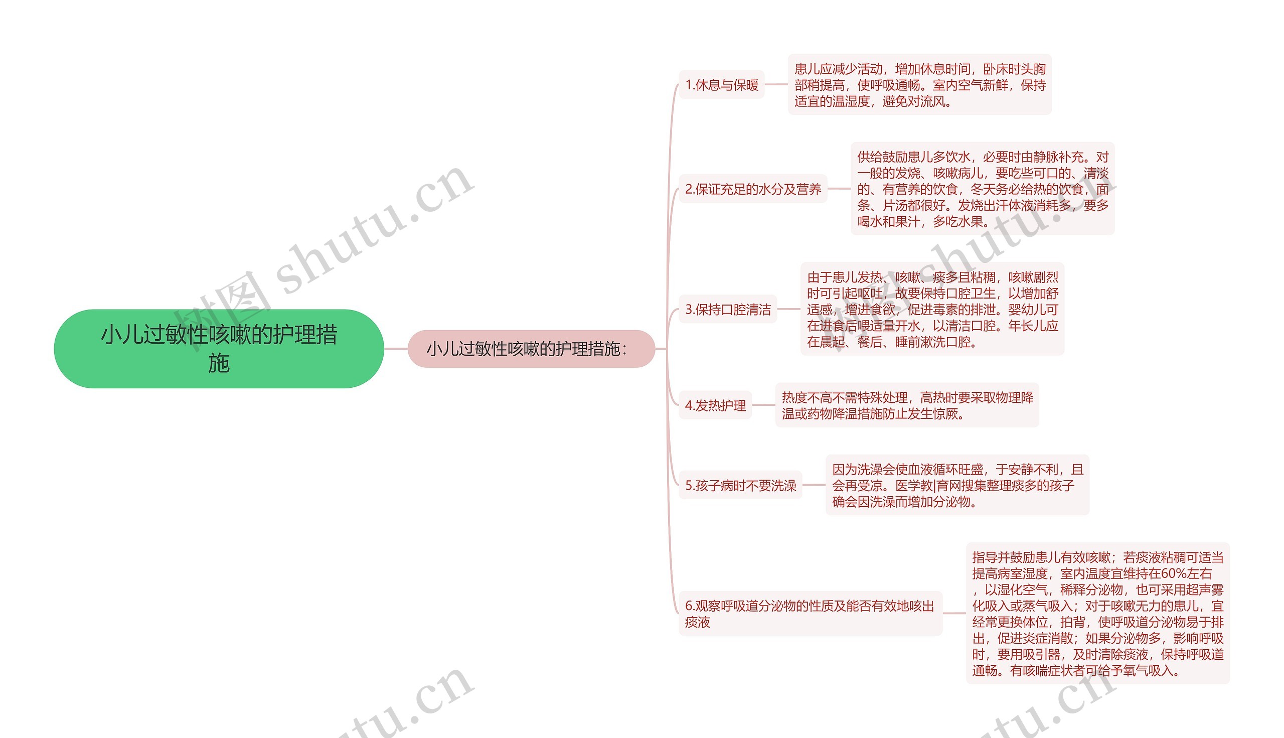 小儿过敏性咳嗽的护理措施思维导图