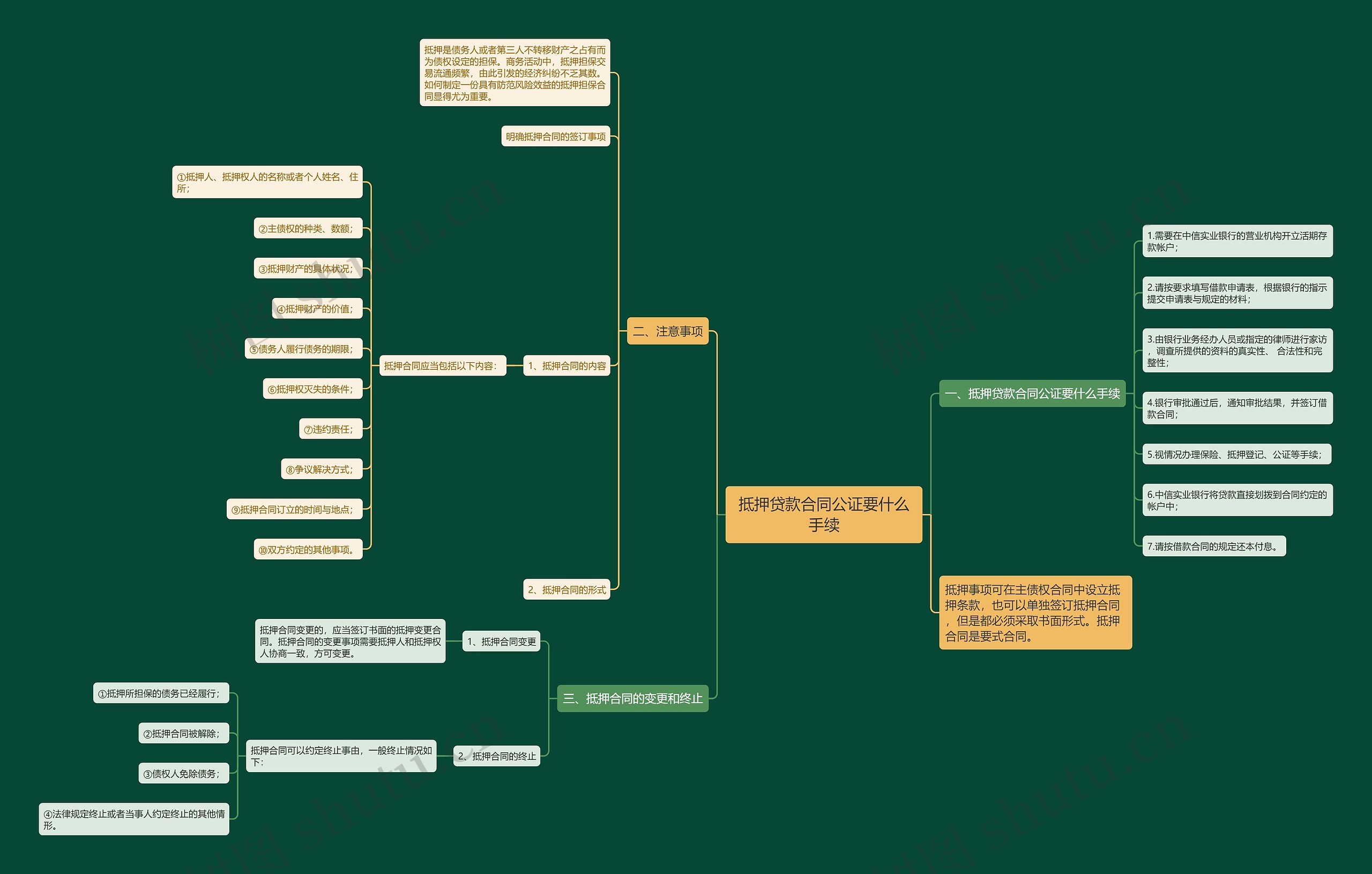 抵押贷款合同公证要什么手续思维导图