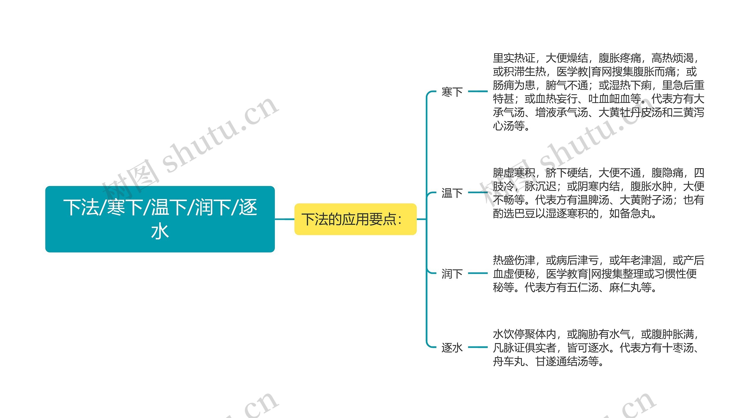 下法/寒下/温下/润下/逐水思维导图