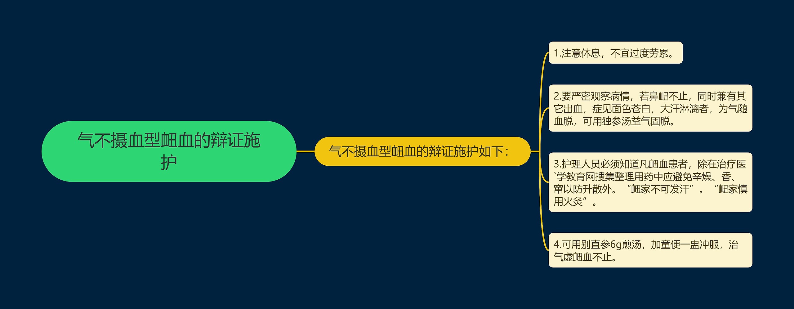 气不摄血型衄血的辩证施护 气不摄血型衄血的辩证施护