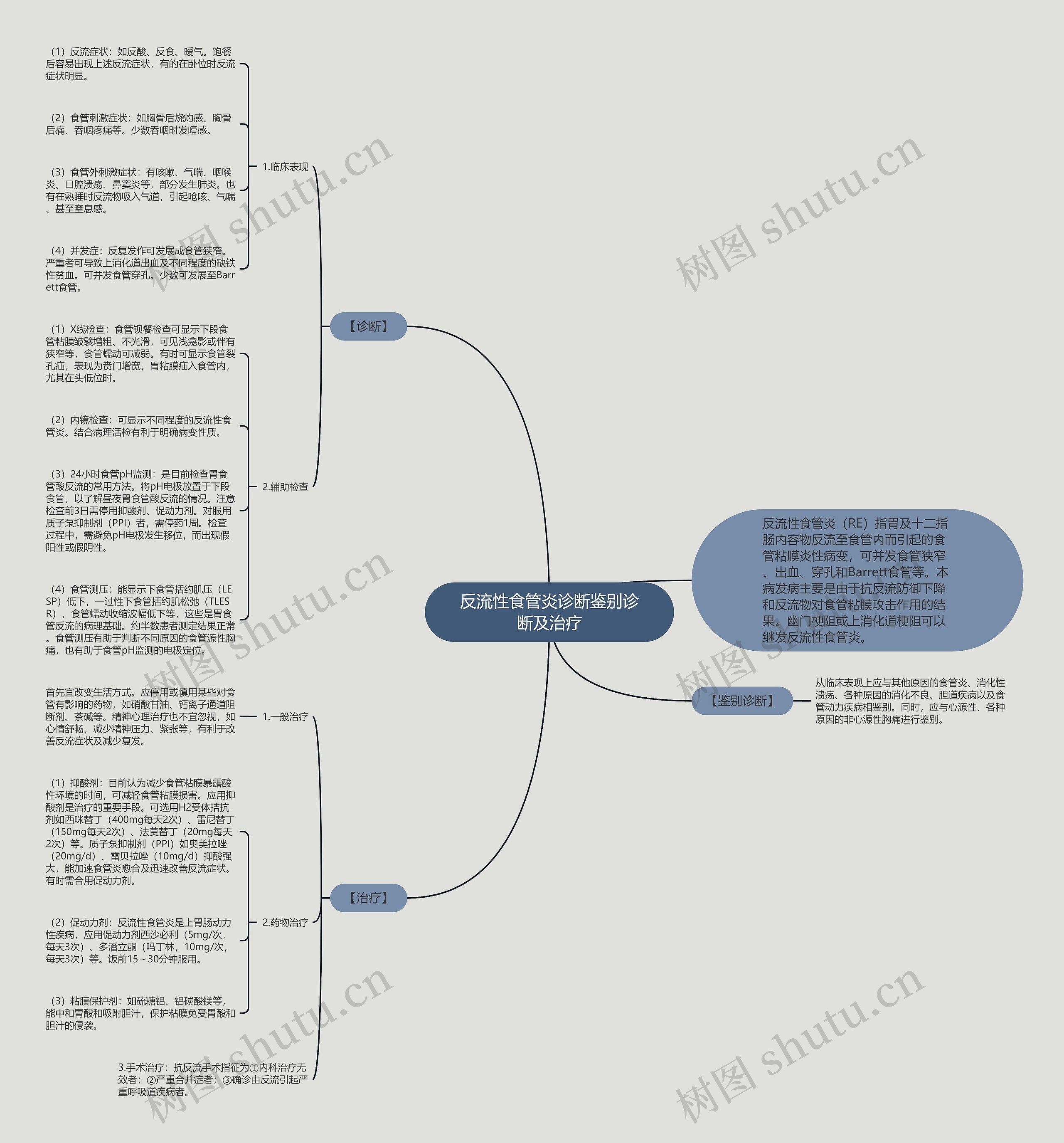 反流性食管炎诊断鉴别诊断及治疗思维导图