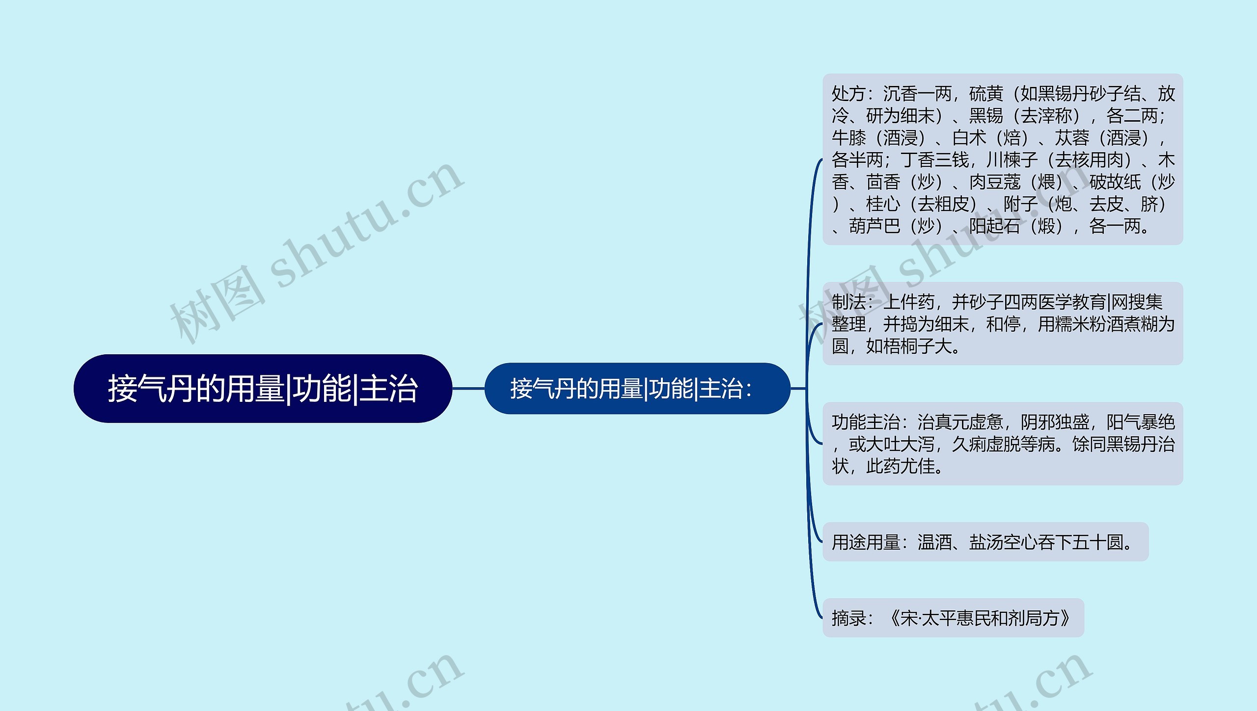 接气丹的用量|功能|主治思维导图