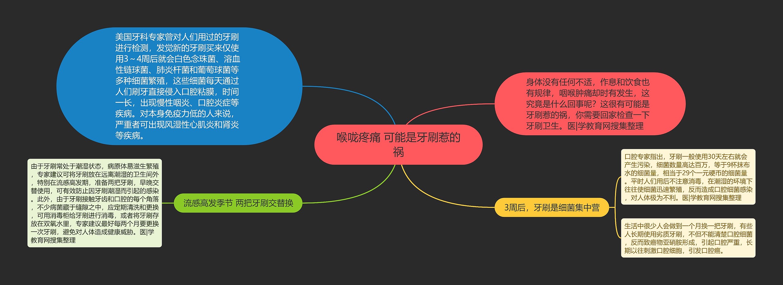 喉咙疼痛 可能是牙刷惹的祸思维导图