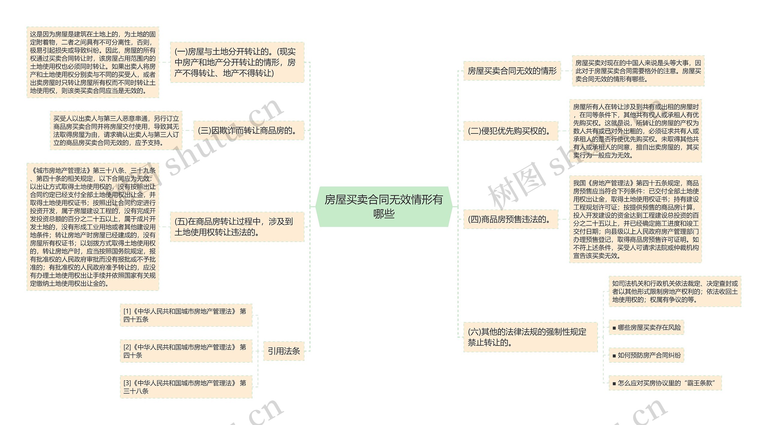 房屋买卖合同无效情形有哪些思维导图