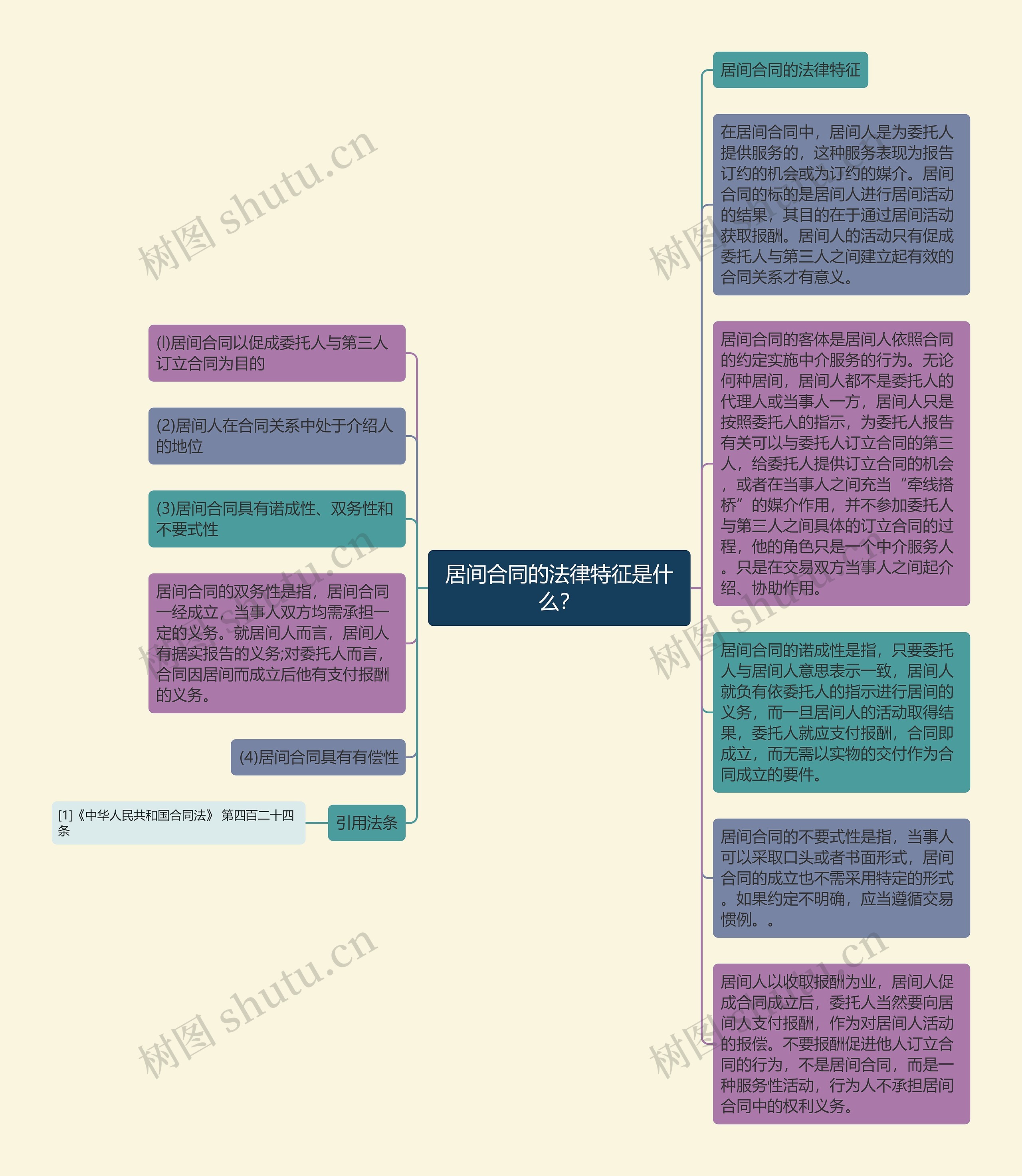 居间合同的法律特征是什么？思维导图