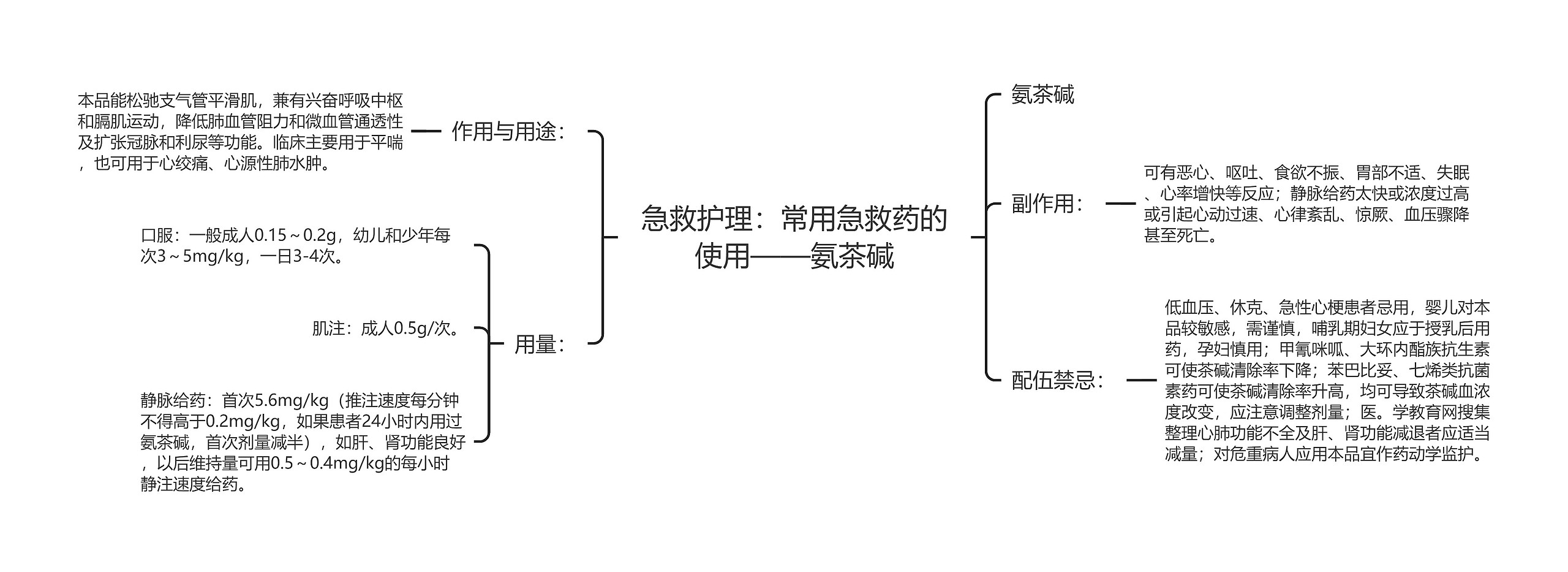 急救护理：常用急救药的使用——氨茶碱思维导图