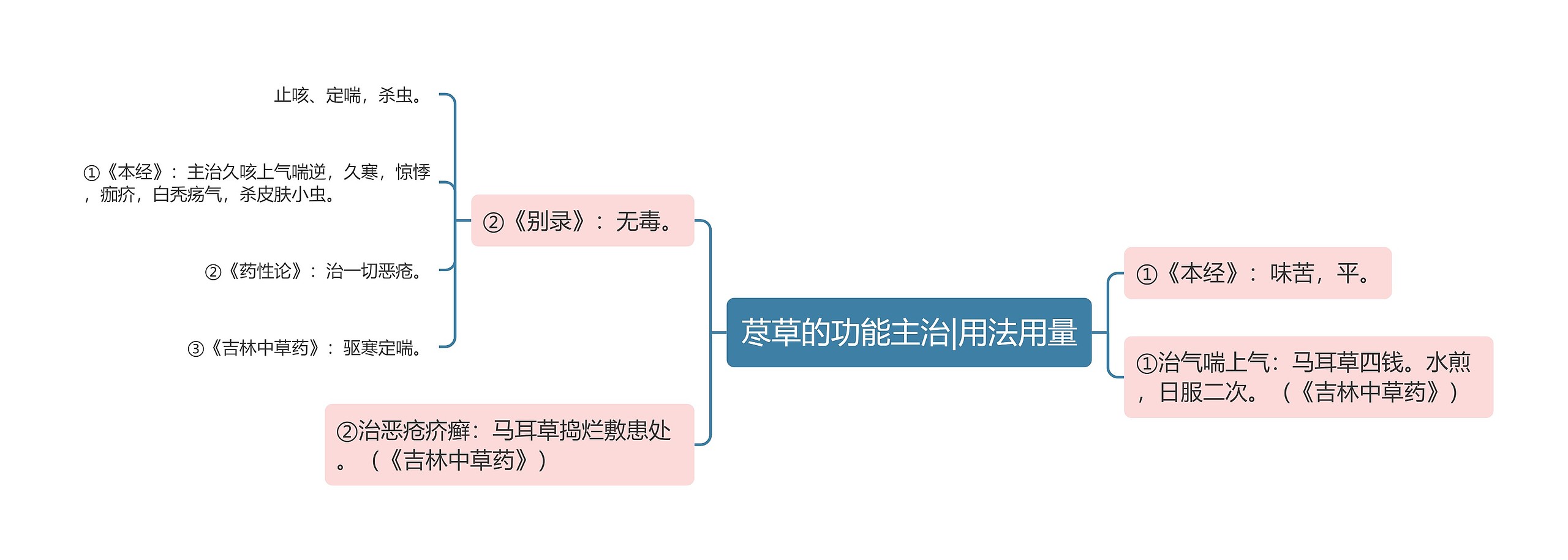 荩草的功能主治|用法用量