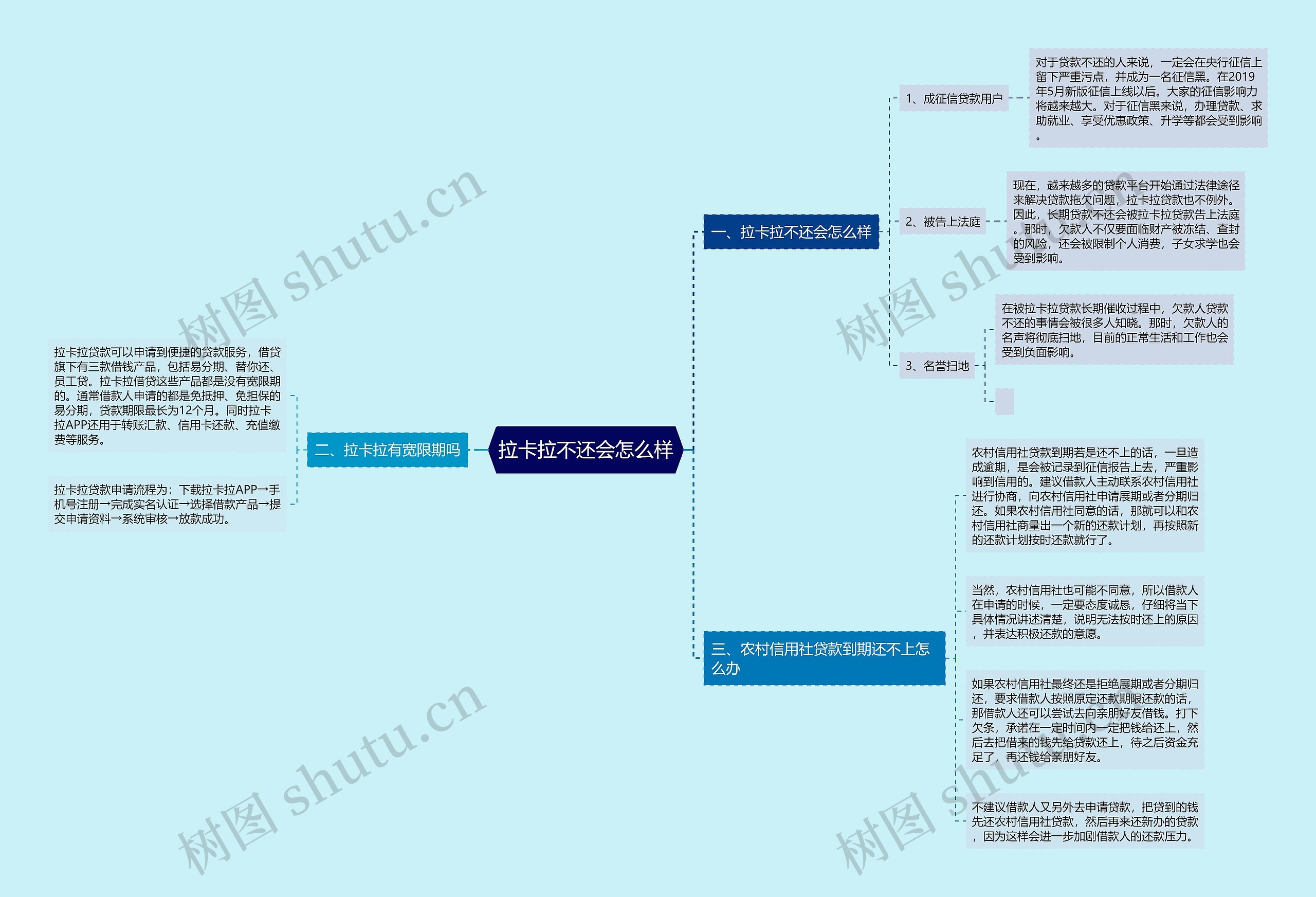 拉卡拉不还会怎么样思维导图