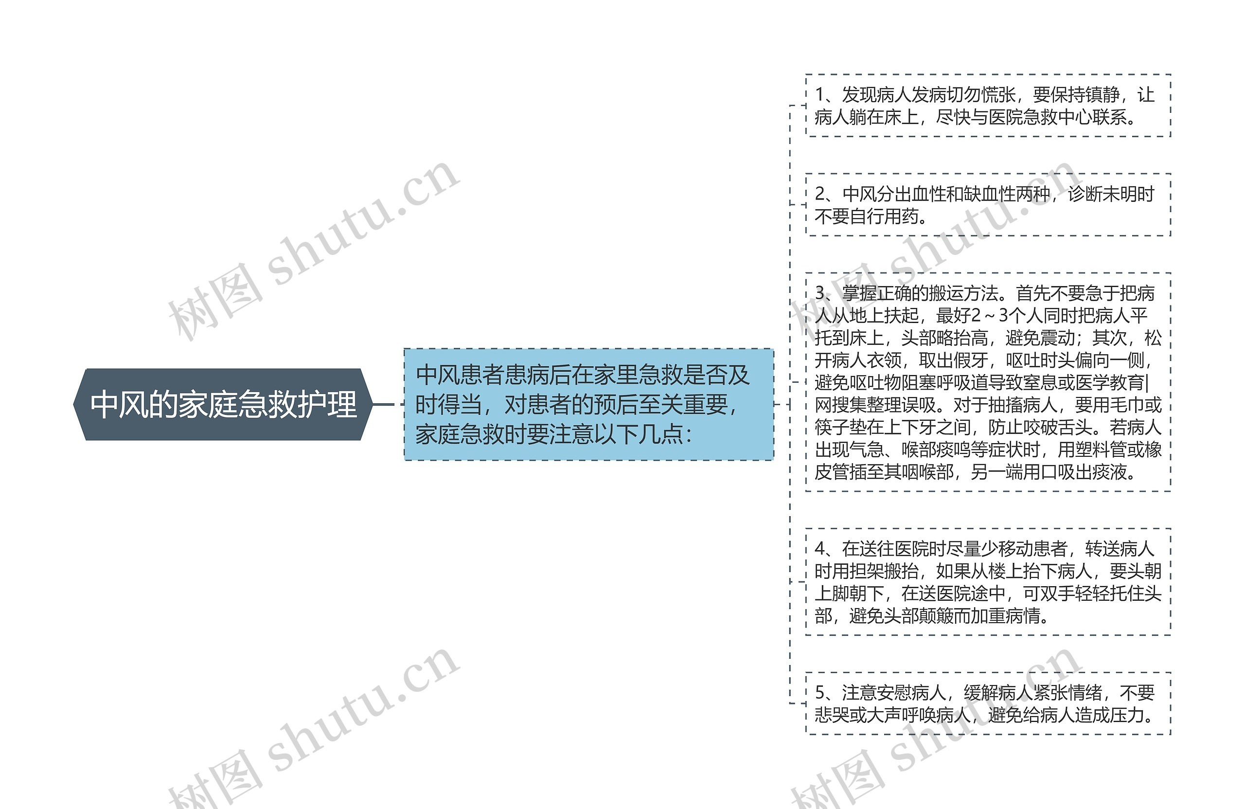 中风的家庭急救护理思维导图