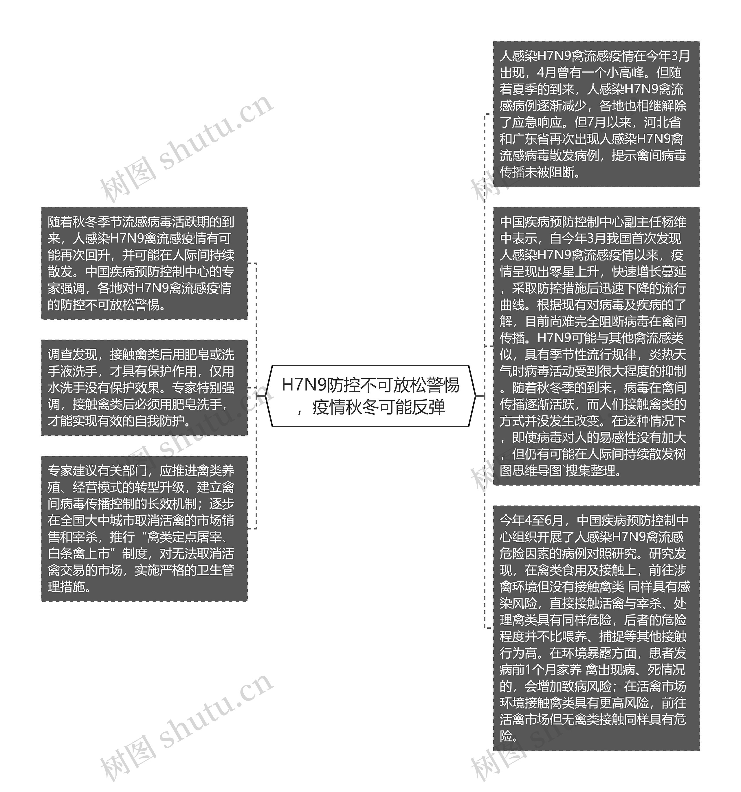 H7N9防控不可放松警惕，疫情秋冬可能反弹思维导图