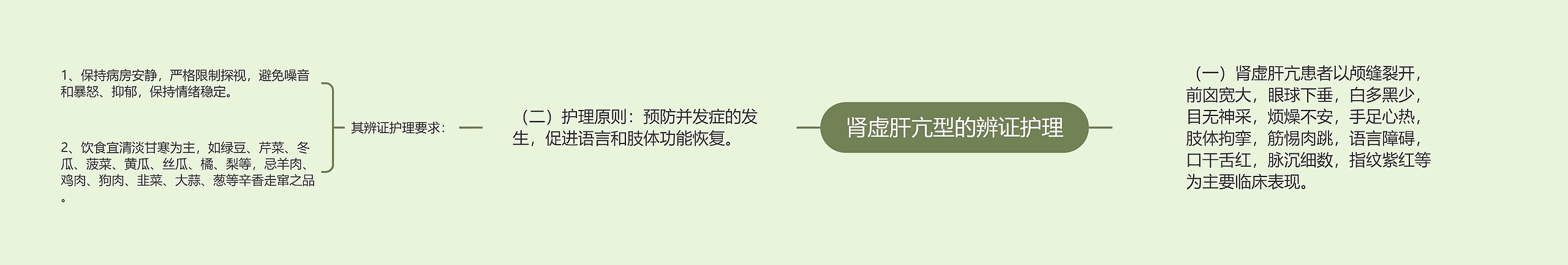 肾虚肝亢型的辨证护理思维导图