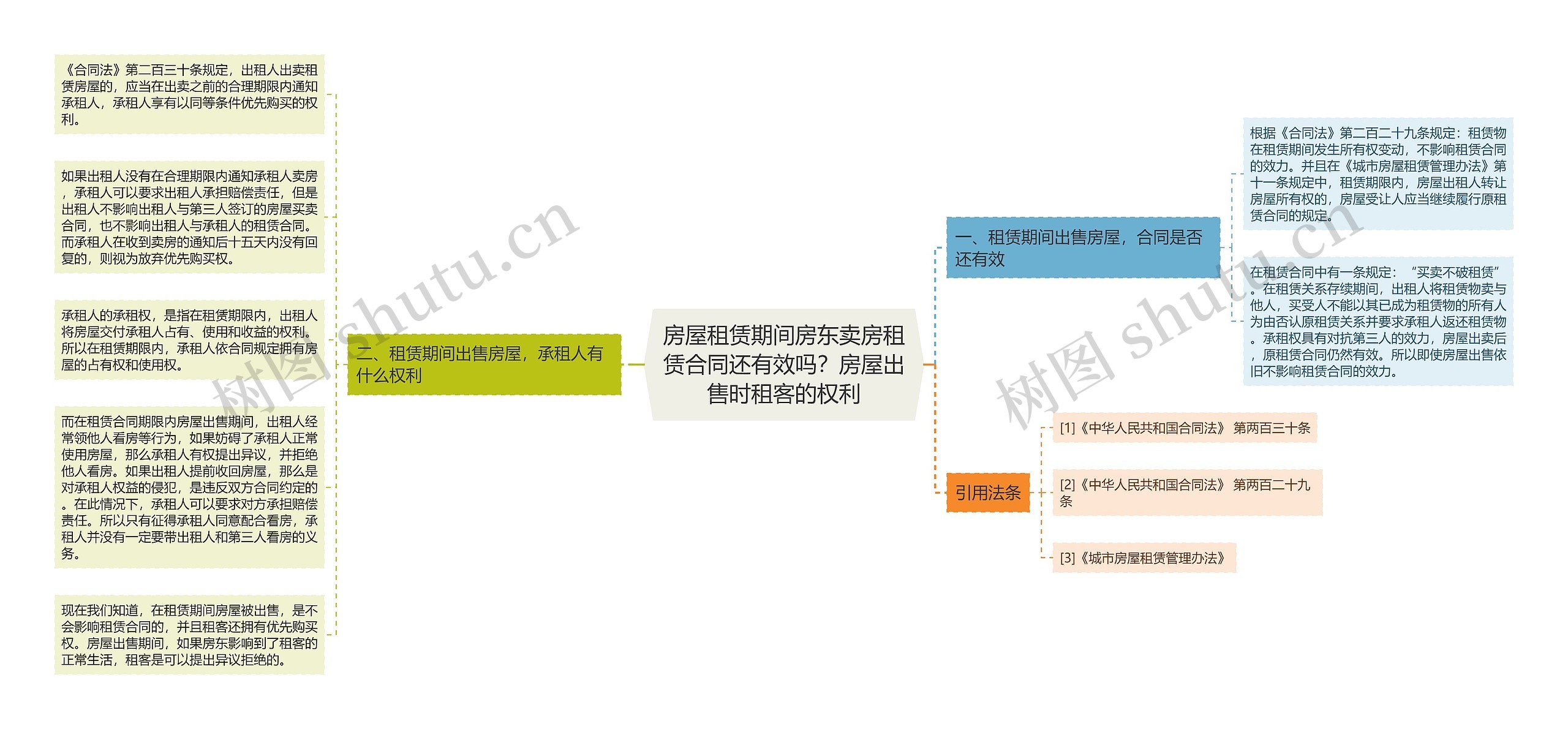 房屋租赁期间房东卖房租赁合同还有效吗？房屋出售时租客的权利思维导图