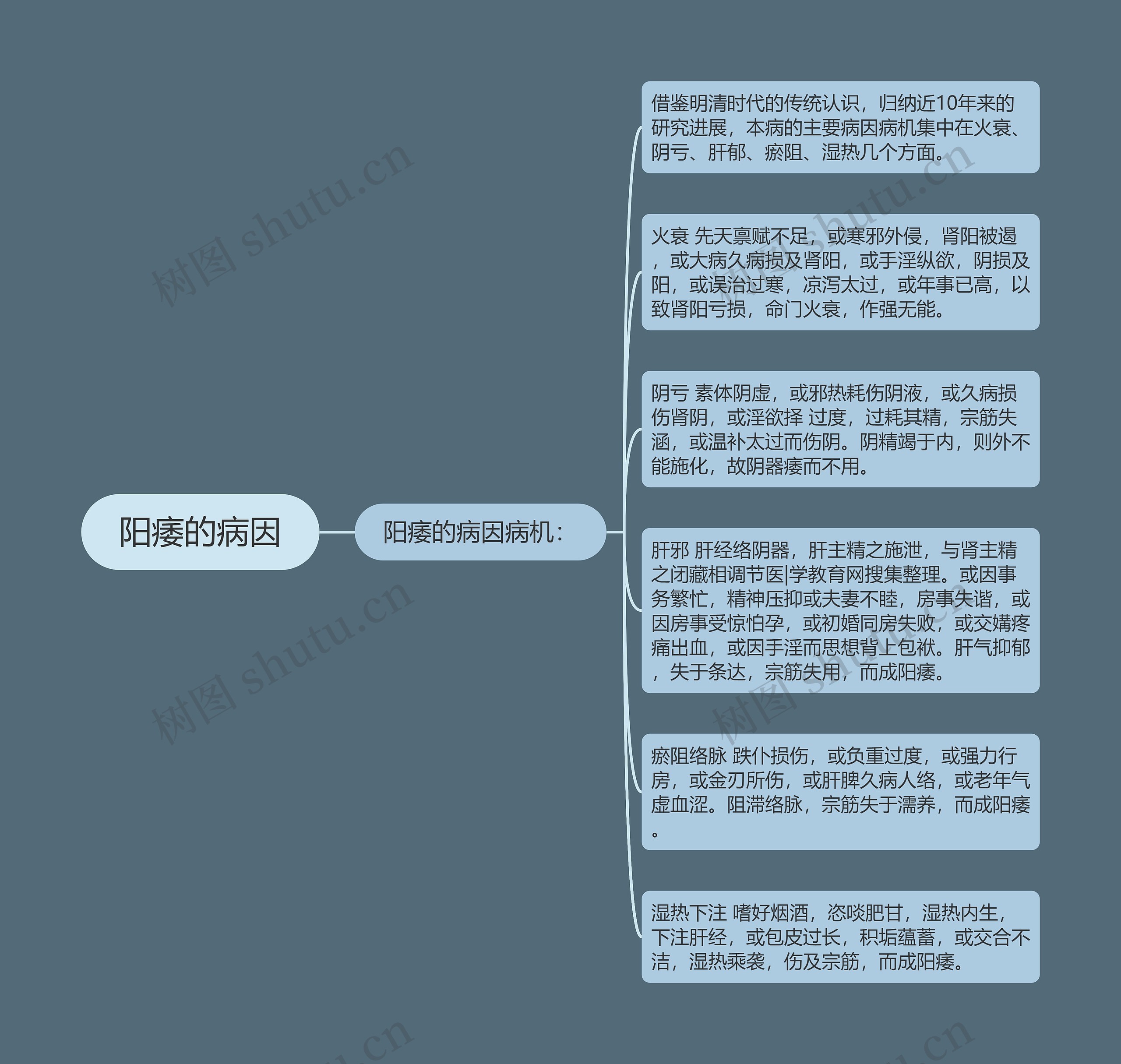 阳痿的病因