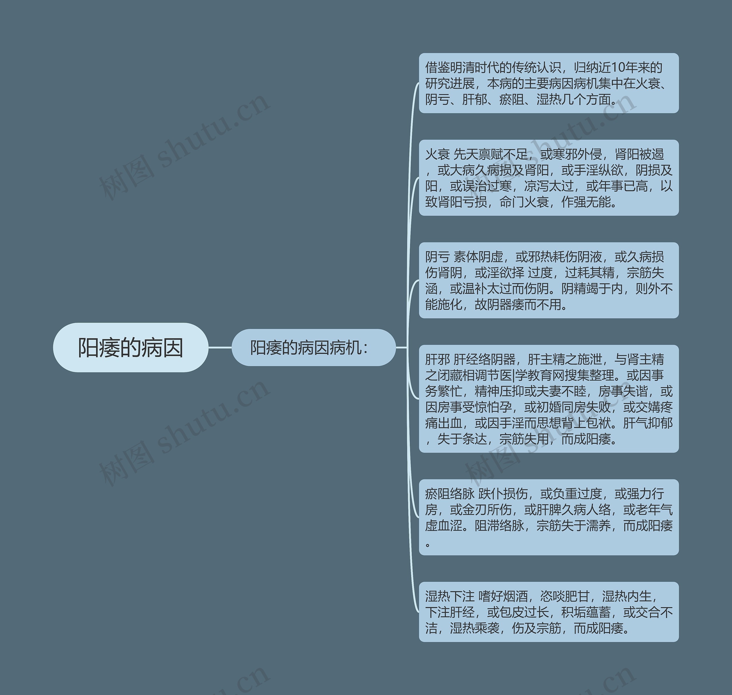 阳痿的病因思维导图