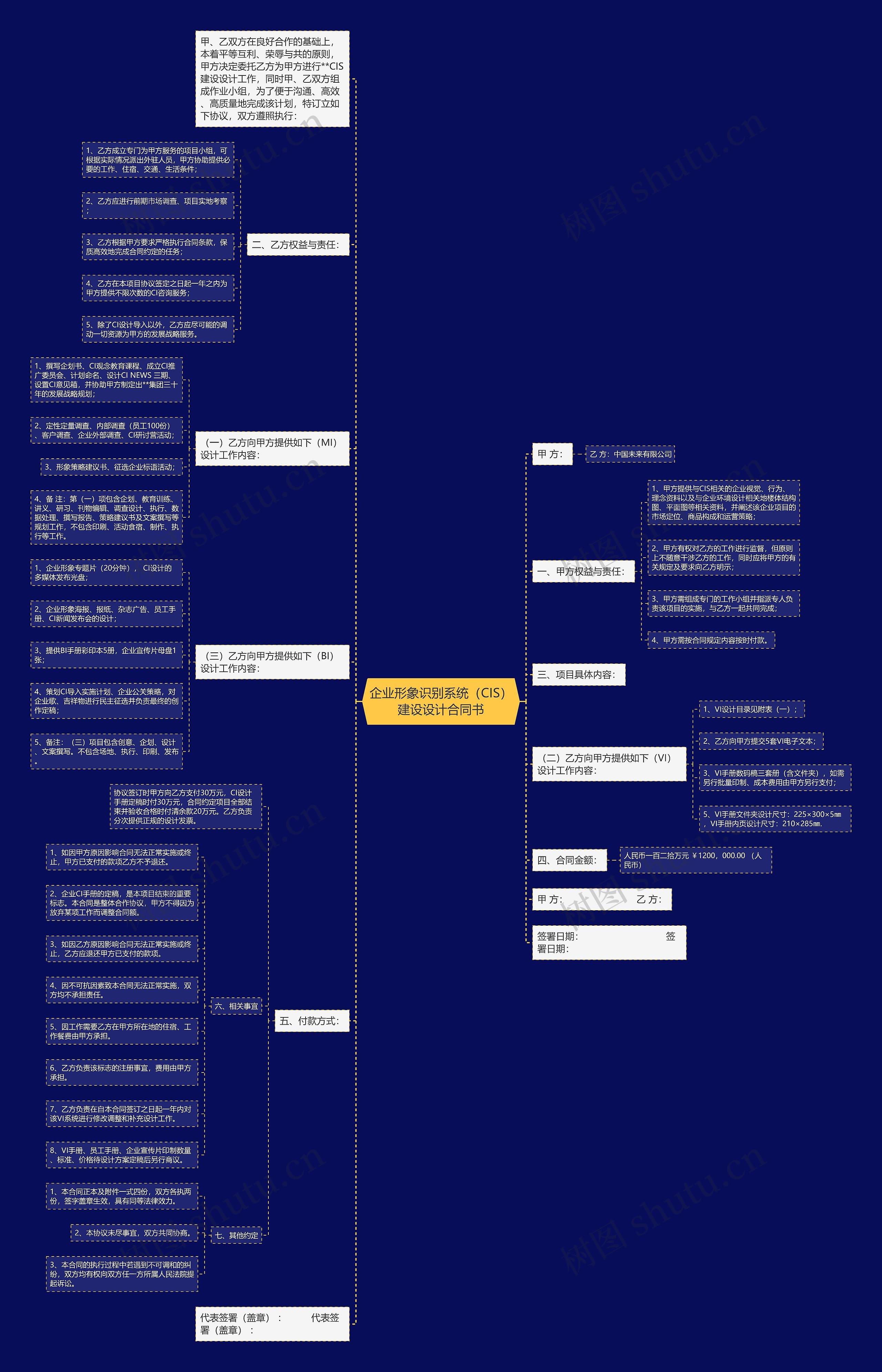企业形象识别系统（CIS）建设设计合同书思维导图