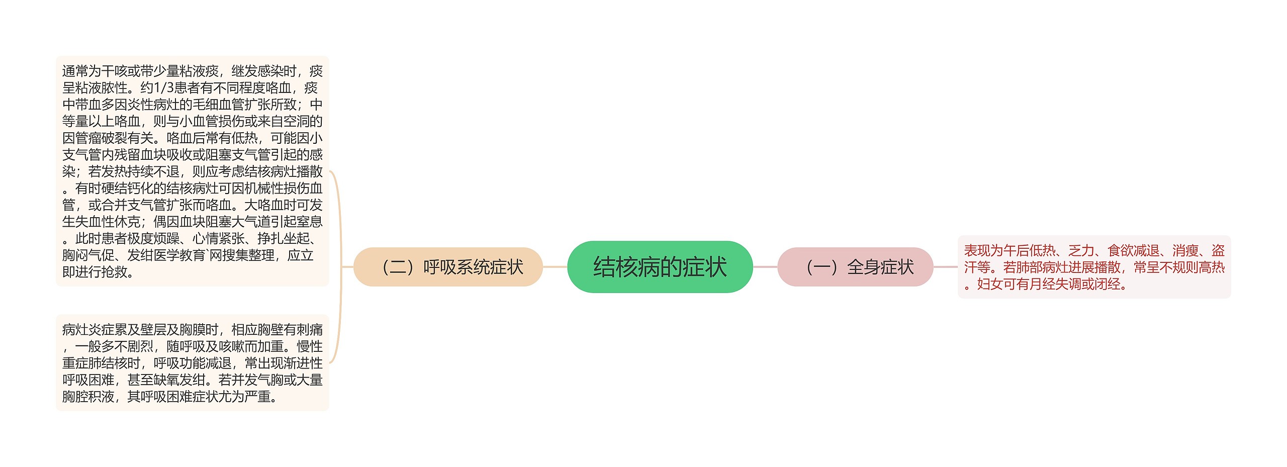 结核病的症状思维导图