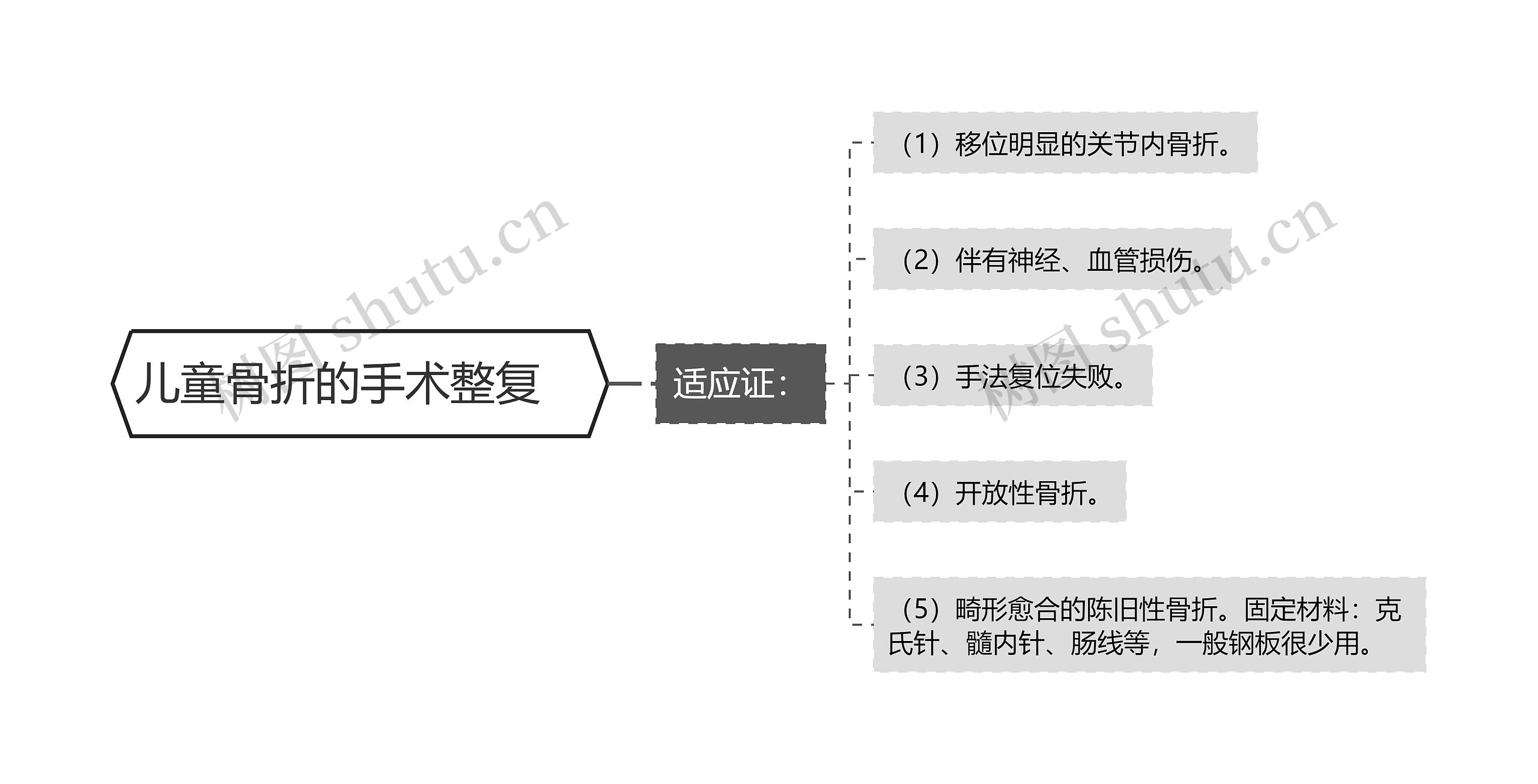 儿童骨折的手术整复　思维导图