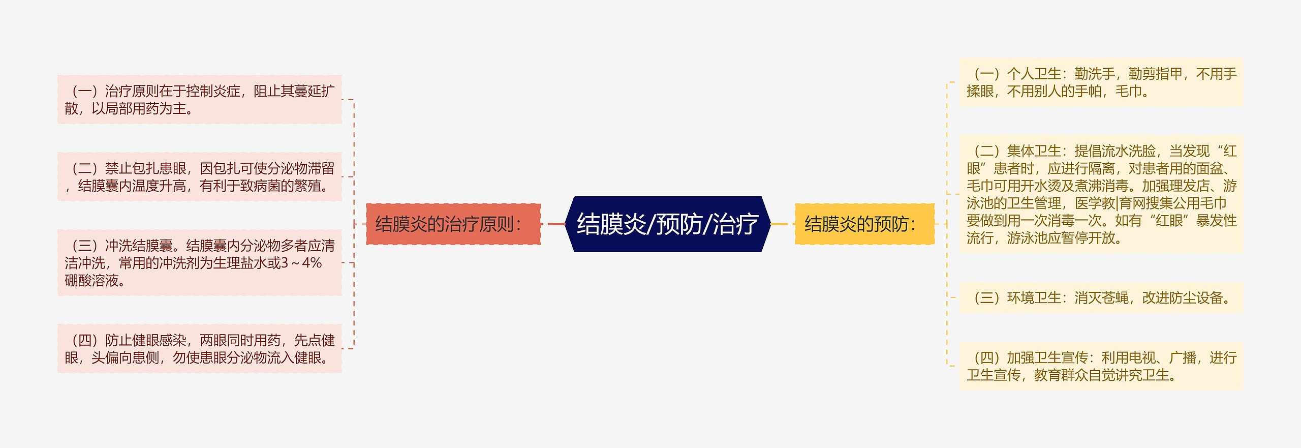结膜炎/预防/治疗 结膜炎/预防/治疗