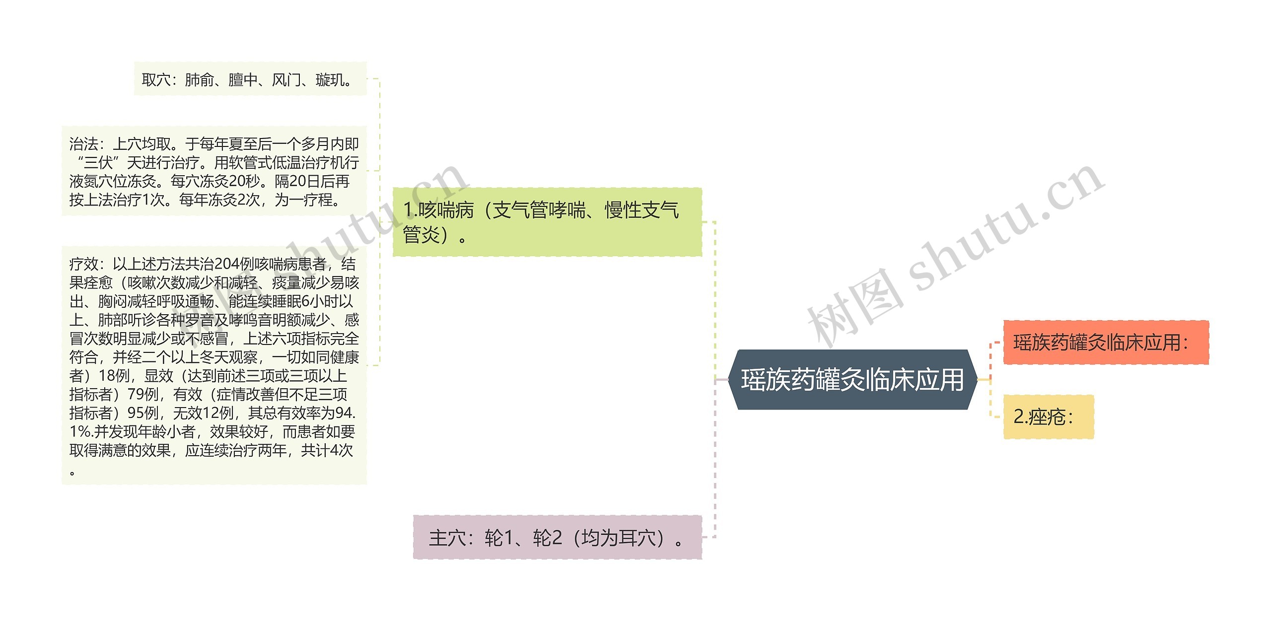 瑶族药罐灸临床应用