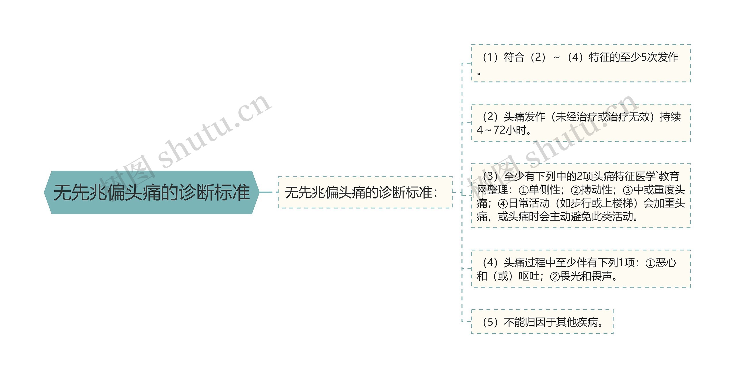 无先兆偏头痛的诊断标准思维导图