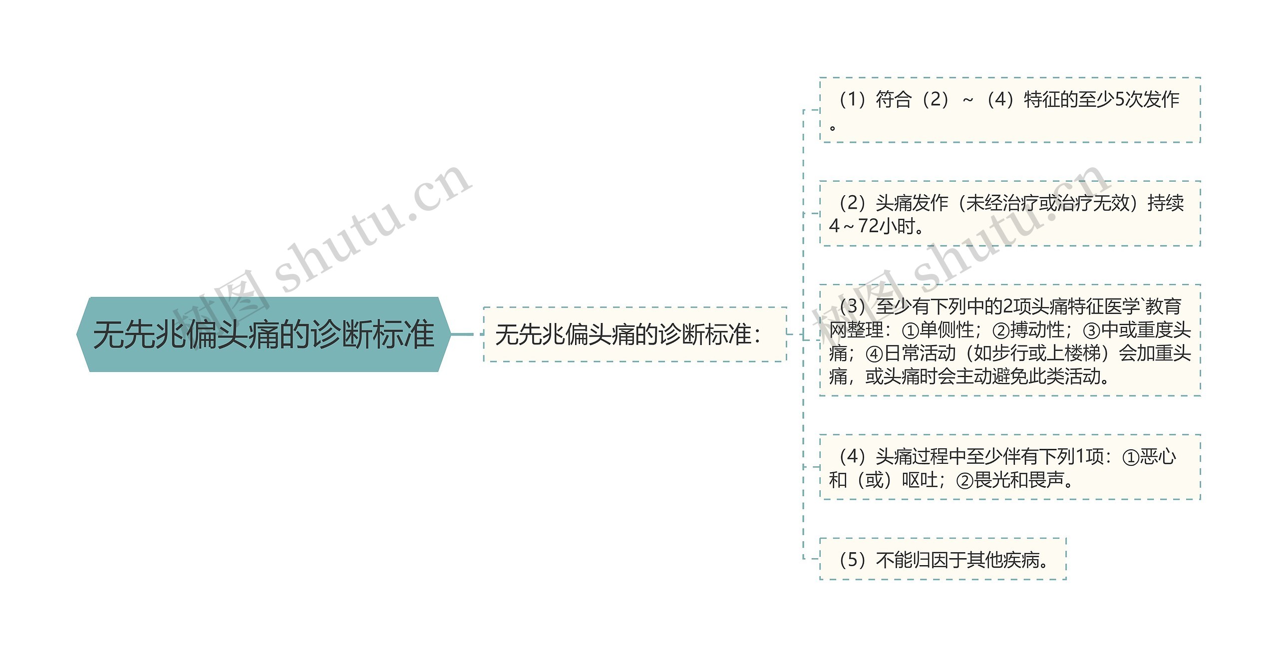 无先兆偏头痛的诊断标准 无先兆偏头痛的诊断标准