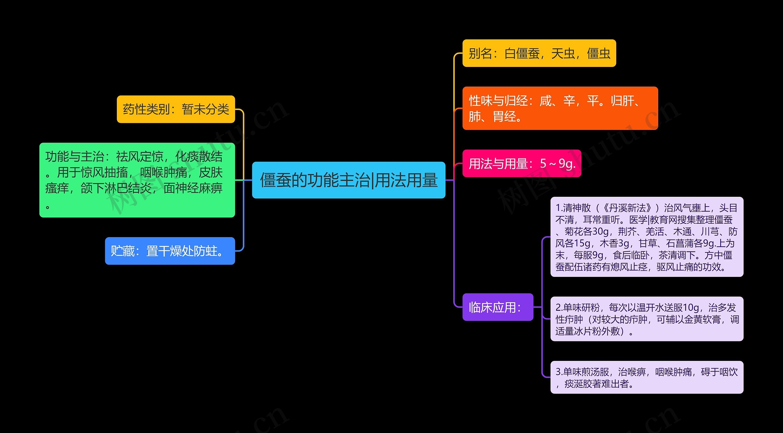 僵蚕的功能主治|用法用量思维导图