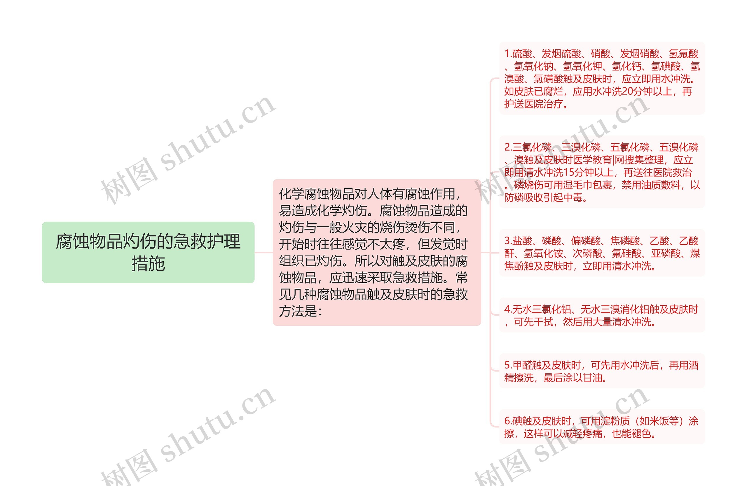 腐蚀物品灼伤的急救护理措施