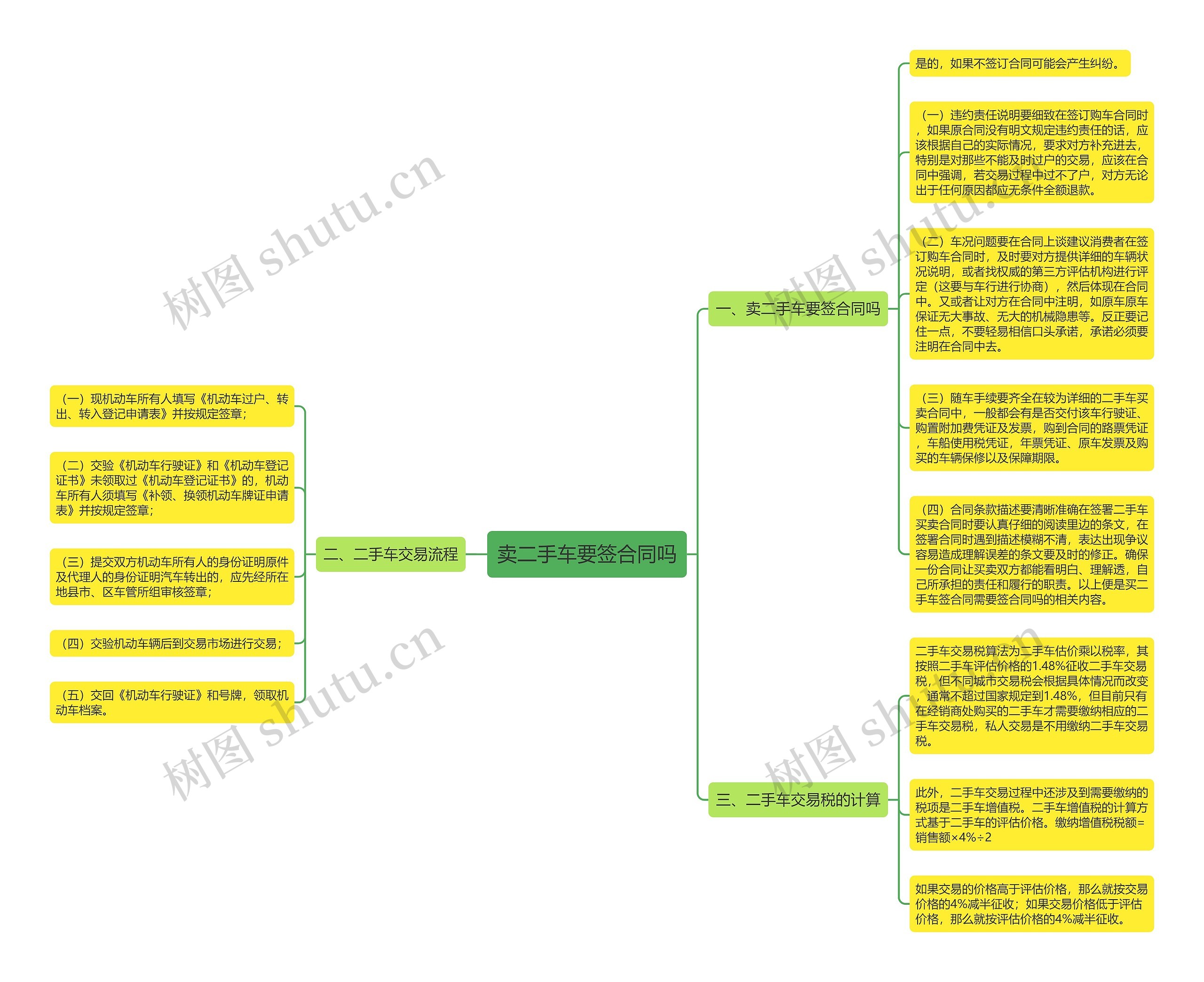 卖二手车要签合同吗思维导图