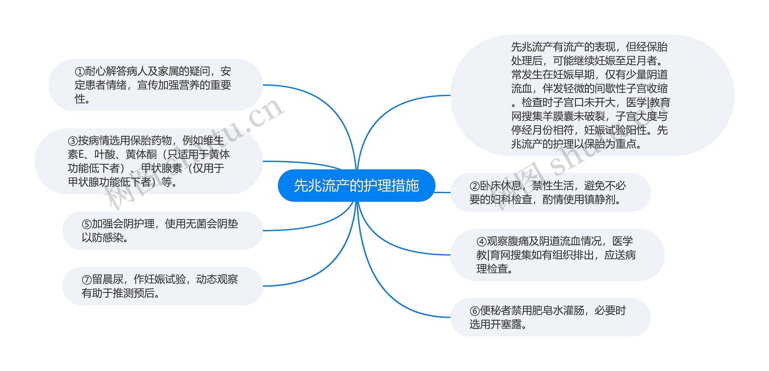 先兆流产的护理措施思维导图