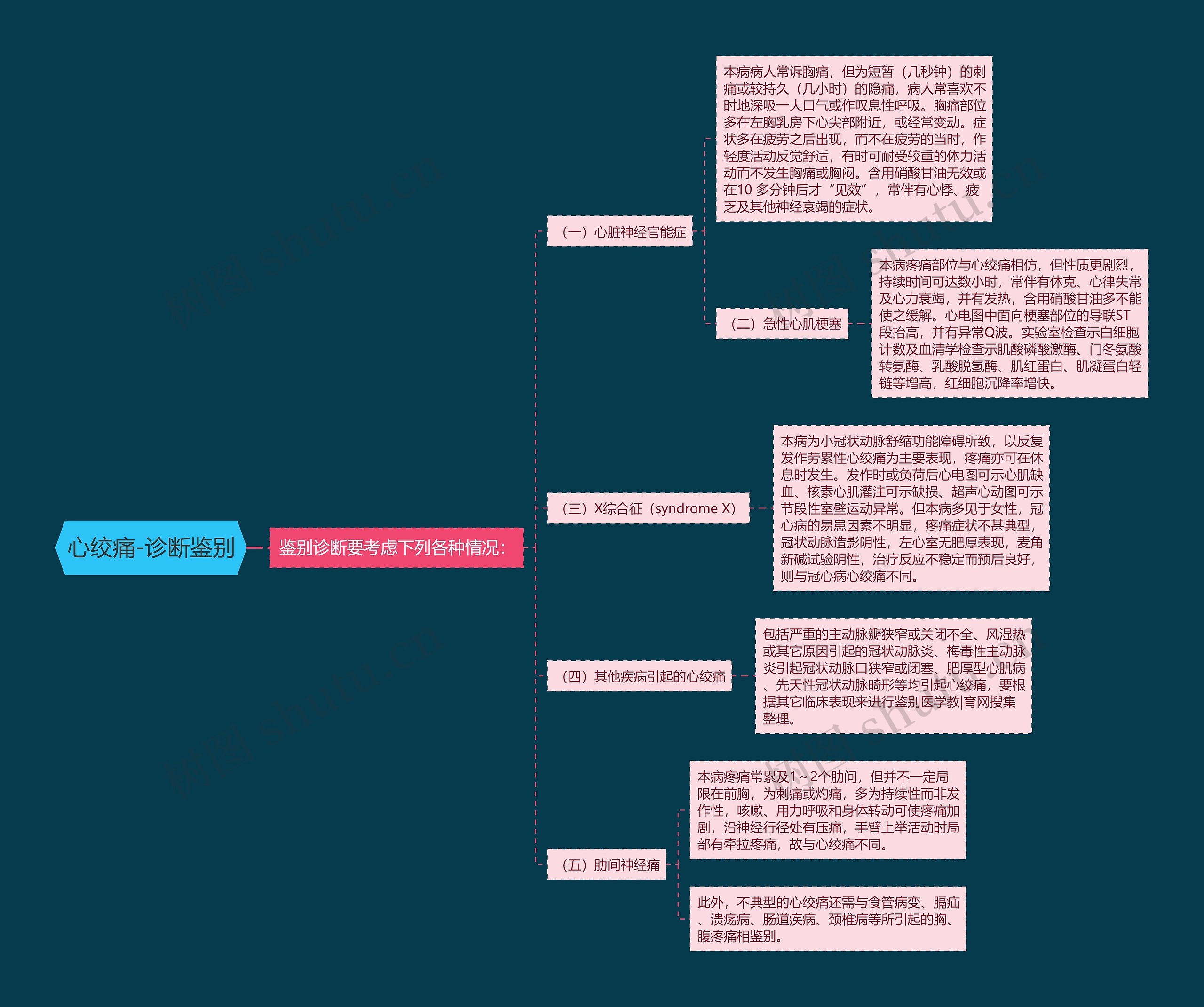 心绞痛-诊断鉴别思维导图
